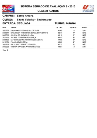 NOMEINSC
TURNO:
Saúde Coletiva - Bacharelado
Santo Amaro
CURSO:
ESCORE ORDEM
CLASSIFICADOS
SISTEMA SERIADO DE AVALIAÇÃO 3 - 2015
CAMPUS:
Cotista
ENTRADA: SEGUNDA MANHÃ
DANILO KASSYO PEREIRA DA SILVA3002529 42,60 14º SIM
DAYVIDSON THIERRY DE SOUZA SILVA SOUTO3008941 52,77 1º NÃO
JULIANA DE CARVALHO LIRA3007532 49,10 3º NÃO
JULIANA FERREIRA MENDONÇA3011126 48,57 4º NÃO
LETICIA KALLYNE RODRIGUES DA SILVA3006896 47,90 5º NÃO
PAULA GOMES SENA3010174 49,80 2º NÃO
RAUL JULIO RIBEIRO DE BRITO3001739 47,37 6º NÃO
VITORIA MARIA DE ARRUDA PASSOS3000903 41,87 15º SIM
8Total
 