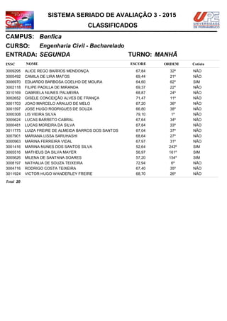 NOMEINSC
TURNO:
Engenharia Civil - Bacharelado
Benfica
CURSO:
ESCORE ORDEM
CLASSIFICADOS
SISTEMA SERIADO DE AVALIAÇÃO 3 - 2015
CAMPUS:
Cotista
ENTRADA: SEGUNDA MANHÃ
ALICE REGO BARROS MENDONÇA3009295 67,84 32º NÃO
CAMILA DE LIRA MATOS3005492 69,44 21º NÃO
EDUARDO BARBOSA COELHO DE MOURA3006970 64,60 62º SIM
FILIPE PADILLA DE MIRANDA3002118 69,37 22º NÃO
GABRIELA NUNES PALMEIRA3010169 68,87 24º NÃO
GISELE CONCEIÇÃO ALVES DE FRANÇA3002652 71,47 11º NÃO
JOAO MARCELO ARAUJO DE MELO3001703 67,20 36º NÃO
JOSE HUGO RODRIGUES DE SOUZA3001597 66,80 38º NÃO
LIS VIEIRA SILVA3000308 79,10 1º NÃO
LUCAS BARRETO CABRAL3005624 67,64 34º NÃO
LUCAS MOREIRA DA SILVA3000481 67,84 33º NÃO
LUIZA FREIRE DE ALMEIDA BARROS DOS SANTOS3011775 67,04 37º NÃO
MARIANA LISSA SARUHASHI3007901 68,64 27º NÃO
MARINA FERREIRA VIDAL3000963 67,97 31º NÃO
MARINA NUNES DOS SANTOS SILVA3001416 52,64 242º SIM
MATHEUS DA SILVA MAYER3005516 56,97 161º SIM
MILENA DE SANTANA SOARES3005626 57,20 154º SIM
NATHALIA DE SOUZA TEIXEIRA3008197 72,94 6º NÃO
RODRIGO COSTA TEIXEIRA3004716 67,40 35º NÃO
VICTOR HUGO WANDERLEY FREIRE3011924 68,70 26º NÃO
20Total
 