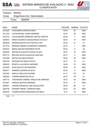 SISTEMA SERIADO DE AVALIAÇÃO 3 - SSA3
CLASSIFICADOS
Benfica
Campus:
Engenharia Civil - Bacharelado
Curso:
Turno: MANHÃ
INSC. NOME ESCORE ORDEM COTISTA
3012525 LIVIA MARIA LOPES DE MELO 55.04 40 NÃO
3011394 LUCAS RAFAEL VIEIRA ANDRADE 53.57 48 NÃO
3010733 LUIS EDUARDO ANDRADE LIMA DE FREITAS 64.63 7 NÃO
3009416 MARIA EDUARDA ALBUQUERQUE DA SILVA 60.67 14 NÃO
3000638 MARIANA BATISTA DE FREITAS LYRA 55.54 37 A1
3011612 MARIANA SIMOES GUIMARAES CARNEIRO 69.73 1 NÃO
3002472 MARIA SUELEN PRAZERES FELIPE 59.54 17 A2
3002056 MATHEUS AUGUSTO FARIAS VILACA 59.27 18 NÃO
3007173 MAYARA HELEN XAVIER DE SANTANA 64.77 6 NÃO
3014368 MAYSA DE LIMA PACHECO 58.04 25 NÃO
3007435 RAYNARA DE ARAUJO SILVA 48.17 73 A1
3006033 RENATA JULIA NEIVA ANDRADE 56.24 35 NÃO
3001560 RUAN SALLES CASTANHEIRA 59.93 16 NÃO
3004277 SAMARA OLIVEIRA DA SILVA 62.67 9 NÃO
3001593 SHEILA CARLA DE OLIVEIRA 41.17 121 A1
3005032 TAMIRIS SIMOES DA SILVA 40.67 127 A1
3007712 THEOGENES GABRIEL ARAUJO DE ANDRADE 55.57 36 NÃO
3010361 VINICIUS SANTOS ANDRADE 63.47 8 NÃO
3000551 VIVIANE KARINE DE LIMA CAVALCANTE 49.64 66 A1
3002748 WIANDRY MIKAEL FERREIRA DINIZ 58.37 22 NÃO
3004578 YASMIM SOARES MENDONCA DE MELO 61.8 10 NÃO
Total: 50
Página 11 de 92
Data da publicação: 16/02/2023
Matrícula: 08/03/2023 a 10/03/2023
 