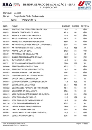 SISTEMA SERIADO DE AVALIAÇÃO 3 - SSA3
CLASSIFICADOS
Benfica
Campus:
Engenharia Civil - Bacharelado
Curso:
Turno: TARDE/NOITE
INSC. NOME ESCORE ORDEM COTISTA
3009622 ALICE HELENA PERES FERREIRA DE LIRA 58.5 19 NÃO
3006781 AMANDA GONCALVES DE MELO 47.14 80 NÃO
3001467 AMANDA VITORIA LOPES PEREIRA 49.1 68 NÃO
3001614 ANA JULIA RIBEIRO ALBUQUERQUE 58.24 24 NÃO
3012846 ANDREI MACHADO PROTASIO DE LIMA 48.94 70 NÃO
3012094 ANTONIO AUGUSTO DE ARRUDA LAPROVITERA 50.84 58 NÃO
3004750 ANTONIO GOMES PATRIOTA FILHO 35.0 163 A1
3007620 ARIANE LUNA DA SILVA 51.27 56 NÃO
3004891 ARTUR DAVI DE SOUZA MATIAS 46.8 84 A2
3009310 CAIQUE TEIXEIRA DANTAS DA SILVA 52.97 50 NÃO
3012761 DAVI DE MELO LIARTH 56.8 32 NÃO
3007471 ESTELA KAUANA DE BARROS SANTOS 39.64 136 A1
3005806 FELIPE BARROS CRISOSTOMO 47.37 77 NÃO
3013530 FELIPE RODRIGUES SERPA AZEVEDO 50.0 64 NÃO
3008463 HELOINE MIRELLE LUNA SANTOS 56.67 33 NÃO
3012754 IAN BORMANN GOES DO NASCIMENTO 52.97 51 NÃO
3000914 JAISON DAMASCENO BARBOSA 54.14 44 A1
3002023 JOANDA FERREIRA ALEXANDRE DA SILVA 44.1 102 A1
3006201 JOAO GABRIEL DINIZ PIRES 29.47 180 A1
3002222 JOAO MANOEL FERREIRA DO NASCIMENTO 45.14 95 A1
3003952 JOAO VITOR DA SILVA MOURA 47.24 78 A1
3000419 JOSE ALYSSON MATHEUS LIMA DE OLIVEIRA 58.3 23 NÃO
3003576 JOSE PAULO DA SILVA FILHO 29.6 179 A1
3006749 JOSE ROMULO SILVA BRAINER FILHO 50.8 59 NÃO
3001758 JOSE SAULO MARTINS DA SILVA 45.97 91 A1
3012467 LAIS DE ALBUQUERQUE BARBOSA 54.84 42 NÃO
3013267 LARA DE MOURA MENESES 55.44 39 NÃO
3003007 LAVINIA ANGELICA BEZERRA FIGUEIREDO 50.9 57 NÃO
3006794 LETICIA ARAUJO VICENTE 50.67 60 NÃO
Página 12 de 92
Data da publicação: 16/02/2023
Matrícula: 08/03/2023 a 10/03/2023
 