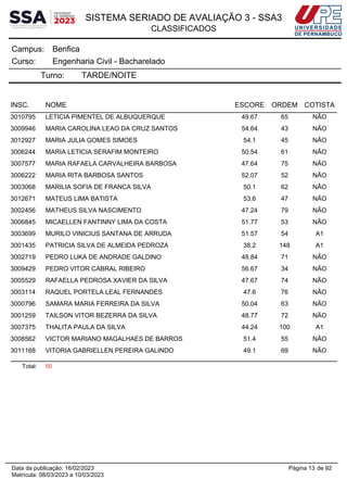 SISTEMA SERIADO DE AVALIAÇÃO 3 - SSA3
CLASSIFICADOS
Benfica
Campus:
Engenharia Civil - Bacharelado
Curso:
Turno: TARDE/NOITE
INSC. NOME ESCORE ORDEM COTISTA
3010795 LETICIA PIMENTEL DE ALBUQUERQUE 49.67 65 NÃO
3009946 MARIA CAROLINA LEAO DA CRUZ SANTOS 54.64 43 NÃO
3012927 MARIA JULIA GOMES SIMOES 54.1 45 NÃO
3006244 MARIA LETICIA SERAFIM MONTEIRO 50.54 61 NÃO
3007577 MARIA RAFAELA CARVALHEIRA BARBOSA 47.64 75 NÃO
3006222 MARIA RITA BARBOSA SANTOS 52.07 52 NÃO
3003068 MARILIA SOFIA DE FRANCA SILVA 50.1 62 NÃO
3012671 MATEUS LIMA BATISTA 53.6 47 NÃO
3002456 MATHEUS SILVA NASCIMENTO 47.24 79 NÃO
3006845 MICAELLEN FANTINNY LIMA DA COSTA 51.77 53 NÃO
3003699 MURILO VINICIUS SANTANA DE ARRUDA 51.57 54 A1
3001435 PATRICIA SILVA DE ALMEIDA PEDROZA 38.2 148 A1
3002719 PEDRO LUKA DE ANDRADE GALDINO 48.84 71 NÃO
3009429 PEDRO VITOR CABRAL RIBEIRO 56.67 34 NÃO
3005529 RAFAELLA PEDROSA XAVIER DA SILVA 47.67 74 NÃO
3003114 RAQUEL PORTELA LEAL FERNANDES 47.6 76 NÃO
3000796 SAMARA MARIA FERREIRA DA SILVA 50.04 63 NÃO
3001259 TAILSON VITOR BEZERRA DA SILVA 48.77 72 NÃO
3007375 THALITA PAULA DA SILVA 44.24 100 A1
3008562 VICTOR MARIANO MAGALHAES DE BARROS 51.4 55 NÃO
3011168 VITORIA GABRIELLEN PEREIRA GALINDO 49.1 69 NÃO
Total: 50
Página 13 de 92
Data da publicação: 16/02/2023
Matrícula: 08/03/2023 a 10/03/2023
 