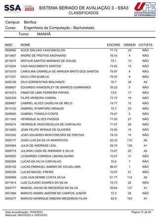 SISTEMA SERIADO DE AVALIAÇÃO 3 - SSA3
CLASSIFICADOS
Benfica
Campus:
Engenharia da Computação - Bacharelado
Curso:
Turno: MANHÃ
INSC. NOME ESCORE ORDEM COTISTA
3009462 ALICE GALVAO VASCONCELOS 71.13 29 NÃO
3013607 ANDRE DE FREITAS SAGHAARD 76.43 4 NÃO
3010574 ARTHUR SANTOS MARINHO DE SOUZA 75.1 10 NÃO
3010204 CAIO NASCIMENTO SANTOS 74.63 13 NÃO
3010310 CAROLINA GABRIELA DE ARRUDA BRITO DOS SANTOS 75.97 6 NÃO
3011251 DAVI LYRA DUBEUX 75.57 8 NÃO
3005156 DAVI SORRENTINO BRILHANTE 70.7 34 A2
3008857 EDUARDO WANDERLEY DE BARROS GUIMARAES 76.23 5 NÃO
3014373 FABIO DE LIMA FERREIRA PAPAIS 73.6 17 NÃO
3000329 FILIPE MOREIRA CABRAL 73.73 16 NÃO
3009667 GABRIEL ALVES GADELHA DE MELO 74.77 12 NÃO
3013102 GABRIEL STAMFORD ARNAUD 72.7 23 NÃO
3008685 GABRIEL TONIOLO CONTE 79.47 2 NÃO
3011042 HENRIQUE ALVES PASSOS 71.93 27 NÃO
3004274 HENRIQUE VASCONCELOS DE CARVALHO 71.57 28 NÃO
3010855 JEAN FELIPE MORAIS DE OLIVEIRA 73.93 15 NÃO
3003342 JOAO EDUARDO MONTENEGRO DE FREITAS 74.33 14 NÃO
3005177 JOAO LUIS DA SILVA MARROCOS 62.33 110 A2
3004564 JULIA DE ANDRADE LEAL 59.74 138 A1
3009718 JULIANA LUIZA DE ANDRADE E SILVA 73.07 20 A2
3009852 LEONARDO CORREIA LIBERALQUINO 75.07 11 NÃO
3000284 LUCAS DA SILVA CARVALHO 75.6 7 NÃO
3000102 LUCAS EMANUEL SABINO DE SOUZA LIMA 80.47 1 NÃO
3006356 LUCAS MACIEL FREIRE 72.97 21 NÃO
3006968 LUIS GUILHERME COSTA SILVA 61.77 114 A2
3011814 LUIZ CLAUDIO SOARES DA SILVA 72.73 22 NÃO
3004777 MANOEL DAVID DE MEDEIROS DA SILVA 59.84 137 A1
3001846 MARCIO ANDRE AMORIM DE CAMPOS JUNIOR 72.3 26 NÃO
3005277 MARCIO HENRIQUE RIBEIRO MEDEIROS FILHO 62.9 103 A1
Página 14 de 92
Data da publicação: 16/02/2023
Matrícula: 08/03/2023 a 10/03/2023
 