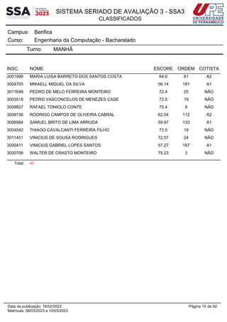 SISTEMA SERIADO DE AVALIAÇÃO 3 - SSA3
CLASSIFICADOS
Benfica
Campus:
Engenharia da Computação - Bacharelado
Curso:
Turno: MANHÃ
INSC. NOME ESCORE ORDEM COTISTA
3001998 MARIA LUISA BARRETO DOS SANTOS COSTA 64.6 81 A2
3004705 MIKAELL MIGUEL DA SILVA 56.14 181 A1
3011648 PEDRO DE MELO FERREIRA MONTEIRO 72.4 25 NÃO
3003518 PEDRO VASCONCELOS DE MENEZES CASE 73.5 19 NÃO
3008827 RAFAEL TONIOLO CONTE 75.4 9 NÃO
3008736 RODRIGO CAMPOS DE OLIVEIRA CABRAL 62.04 112 A2
3006984 SAMUEL BRITO DE LIMA ARRUDA 59.97 133 A1
3004542 THIAGO CAVALCANTI FERREIRA FILHO 73.5 18 NÃO
3011451 VINICIUS DE SOUSA RODRIGUES 72.57 24 NÃO
3000411 VINICIUS GABRIEL LOPES SANTOS 57.27 167 A1
3000706 WALTER DE CRASTO MONTEIRO 79.23 3 NÃO
Total: 40
Página 15 de 92
Data da publicação: 16/02/2023
Matrícula: 08/03/2023 a 10/03/2023
 