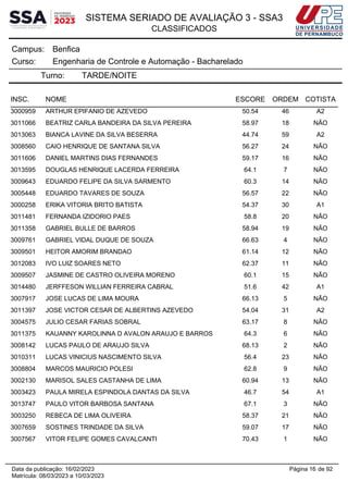 SISTEMA SERIADO DE AVALIAÇÃO 3 - SSA3
CLASSIFICADOS
Benfica
Campus:
Engenharia de Controle e Automação - Bacharelado
Curso:
Turno: TARDE/NOITE
INSC. NOME ESCORE ORDEM COTISTA
3000959 ARTHUR EPIFANIO DE AZEVEDO 50.54 46 A2
3011066 BEATRIZ CARLA BANDEIRA DA SILVA PEREIRA 58.97 18 NÃO
3013063 BIANCA LAVINE DA SILVA BESERRA 44.74 59 A2
3008560 CAIO HENRIQUE DE SANTANA SILVA 56.27 24 NÃO
3011606 DANIEL MARTINS DIAS FERNANDES 59.17 16 NÃO
3013595 DOUGLAS HENRIQUE LACERDA FERREIRA 64.1 7 NÃO
3009643 EDUARDO FELIPE DA SILVA SARMENTO 60.3 14 NÃO
3005448 EDUARDO TAVARES DE SOUZA 56.57 22 NÃO
3000258 ERIKA VITORIA BRITO BATISTA 54.37 30 A1
3011481 FERNANDA IZIDORIO PAES 58.8 20 NÃO
3011358 GABRIEL BULLE DE BARROS 58.94 19 NÃO
3009761 GABRIEL VIDAL DUQUE DE SOUZA 66.63 4 NÃO
3009501 HEITOR AMORIM BRANDAO 61.14 12 NÃO
3012083 IVO LUIZ SOARES NETO 62.37 11 NÃO
3009507 JASMINE DE CASTRO OLIVEIRA MORENO 60.1 15 NÃO
3014480 JERFFESON WILLIAN FERREIRA CABRAL 51.6 42 A1
3007917 JOSE LUCAS DE LIMA MOURA 66.13 5 NÃO
3011397 JOSE VICTOR CESAR DE ALBERTINS AZEVEDO 54.04 31 A2
3004575 JULIO CESAR FARIAS SOBRAL 63.17 8 NÃO
3011375 KAUANNY KAROLINNA D AVALON ARAUJO E BARROS 64.3 6 NÃO
3008142 LUCAS PAULO DE ARAUJO SILVA 68.13 2 NÃO
3010311 LUCAS VINICIUS NASCIMENTO SILVA 56.4 23 NÃO
3008804 MARCOS MAURICIO POLESI 62.8 9 NÃO
3002130 MARISOL SALES CASTANHA DE LIMA 60.94 13 NÃO
3003423 PAULA MIRELA ESPINDOLA DANTAS DA SILVA 46.7 54 A1
3013747 PAULO VITOR BARBOSA SANTANA 67.1 3 NÃO
3003250 REBECA DE LIMA OLIVEIRA 58.37 21 NÃO
3007659 SOSTINES TRINDADE DA SILVA 59.07 17 NÃO
3007567 VITOR FELIPE GOMES CAVALCANTI 70.43 1 NÃO
Página 16 de 92
Data da publicação: 16/02/2023
Matrícula: 08/03/2023 a 10/03/2023
 
