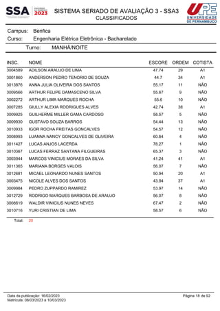 SISTEMA SERIADO DE AVALIAÇÃO 3 - SSA3
CLASSIFICADOS
Benfica
Campus:
Engenharia Elétrica Eletrônica - Bacharelado
Curso:
Turno: MANHÃ/NOITE
INSC. NOME ESCORE ORDEM COTISTA
3004589 ADILSON ARAUJO DE LIMA 47.74 29 A1
3001860 ANDERSON PEDRO TENORIO DE SOUZA 44.7 34 A1
3013876 ANNA JULIA OLIVEIRA DOS SANTOS 55.17 11 NÃO
3009566 ARTHUR FELIPE DAMASCENO SILVA 55.67 9 NÃO
3002272 ARTHUR LIMA MARQUES ROCHA 55.6 10 NÃO
3007285 GIULLY ALEXIA RODRIGUES ALVES 42.74 38 A1
3009925 GUILHERME MILLER GAMA CARDOSO 58.57 5 NÃO
3009930 GUSTAVO SOUZA BARROS 54.44 13 NÃO
3010933 IGOR ROCHA FREITAS GONCALVES 54.57 12 NÃO
3008993 LUANNA NANCY GONCALVES DE OLIVEIRA 60.84 4 NÃO
3011427 LUCAS ANJOS LACERDA 78.27 1 NÃO
3010367 LUCAS FERRAZ SANTANA FILGUEIRAS 65.37 3 NÃO
3003944 MARCOS VINICIUS MORAES DA SILVA 41.24 41 A1
3011365 MARIANA BORGES VALOIS 56.07 7 NÃO
3012681 MICAEL LEONARDO NUNES SANTOS 50.94 20 A1
3003475 NICOLE ALVES DOS SANTOS 43.94 37 A1
3009984 PEDRO ZUPPARDO RAMIREZ 53.97 14 NÃO
3012729 RODRIGO MARQUES BARBOSA DE ARAUJO 56.07 8 NÃO
3008619 WALDIR VINICIUS NUNES NEVES 67.47 2 NÃO
3010716 YURI CRISTIAN DE LIMA 58.57 6 NÃO
Total: 20
Página 18 de 92
Data da publicação: 16/02/2023
Matrícula: 08/03/2023 a 10/03/2023
 