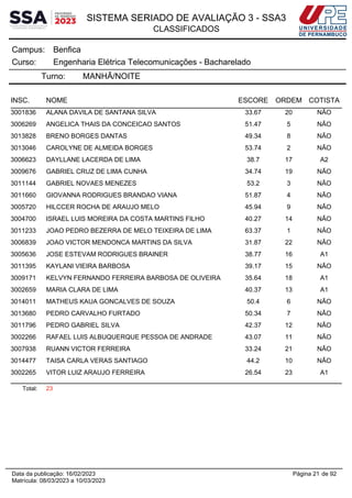 SISTEMA SERIADO DE AVALIAÇÃO 3 - SSA3
CLASSIFICADOS
Benfica
Campus:
Engenharia Elétrica Telecomunicações - Bacharelado
Curso:
Turno: MANHÃ/NOITE
INSC. NOME ESCORE ORDEM COTISTA
3001836 ALANA DAVILA DE SANTANA SILVA 33.67 20 NÃO
3006269 ANGELICA THAIS DA CONCEICAO SANTOS 51.47 5 NÃO
3013828 BRENO BORGES DANTAS 49.34 8 NÃO
3013046 CAROLYNE DE ALMEIDA BORGES 53.74 2 NÃO
3006623 DAYLLANE LACERDA DE LIMA 38.7 17 A2
3009676 GABRIEL CRUZ DE LIMA CUNHA 34.74 19 NÃO
3011144 GABRIEL NOVAES MENEZES 53.2 3 NÃO
3011660 GIOVANNA RODRIGUES BRANDAO VIANA 51.87 4 NÃO
3005720 HILCCER ROCHA DE ARAUJO MELO 45.94 9 NÃO
3004700 ISRAEL LUIS MOREIRA DA COSTA MARTINS FILHO 40.27 14 NÃO
3011233 JOAO PEDRO BEZERRA DE MELO TEIXEIRA DE LIMA 63.37 1 NÃO
3006839 JOAO VICTOR MENDONCA MARTINS DA SILVA 31.87 22 NÃO
3005636 JOSE ESTEVAM RODRIGUES BRAINER 38.77 16 A1
3011395 KAYLANI VIEIRA BARBOSA 39.17 15 NÃO
3009171 KELVYN FERNANDO FERREIRA BARBOSA DE OLIVEIRA 35.64 18 A1
3002659 MARIA CLARA DE LIMA 40.37 13 A1
3014011 MATHEUS KAUA GONCALVES DE SOUZA 50.4 6 NÃO
3013680 PEDRO CARVALHO FURTADO 50.34 7 NÃO
3011796 PEDRO GABRIEL SILVA 42.37 12 NÃO
3002266 RAFAEL LUIS ALBUQUERQUE PESSOA DE ANDRADE 43.07 11 NÃO
3007938 RUANN VICTOR FERREIRA 33.24 21 NÃO
3014477 TAISA CARLA VERAS SANTIAGO 44.2 10 NÃO
3002265 VITOR LUIZ ARAUJO FERREIRA 26.54 23 A1
Total: 23
Página 21 de 92
Data da publicação: 16/02/2023
Matrícula: 08/03/2023 a 10/03/2023
 