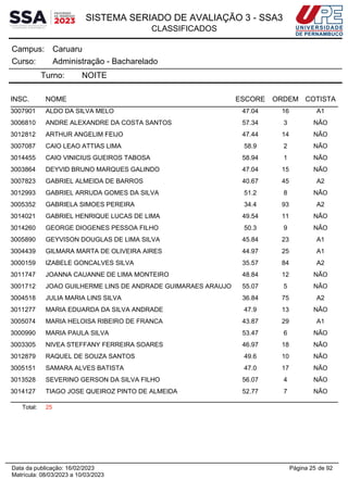 SISTEMA SERIADO DE AVALIAÇÃO 3 - SSA3
CLASSIFICADOS
Caruaru
Campus:
Administração - Bacharelado
Curso:
Turno: NOITE
INSC. NOME ESCORE ORDEM COTISTA
3007901 ALDO DA SILVA MELO 47.04 16 A1
3006810 ANDRE ALEXANDRE DA COSTA SANTOS 57.34 3 NÃO
3012812 ARTHUR ANGELIM FEIJO 47.44 14 NÃO
3007087 CAIO LEAO ATTIAS LIMA 58.9 2 NÃO
3014455 CAIO VINICIUS GUEIROS TABOSA 58.94 1 NÃO
3003864 DEYVID BRUNO MARQUES GALINDO 47.04 15 NÃO
3007823 GABRIEL ALMEIDA DE BARROS 40.67 45 A2
3012993 GABRIEL ARRUDA GOMES DA SILVA 51.2 8 NÃO
3005352 GABRIELA SIMOES PEREIRA 34.4 93 A2
3014021 GABRIEL HENRIQUE LUCAS DE LIMA 49.54 11 NÃO
3014260 GEORGE DIOGENES PESSOA FILHO 50.3 9 NÃO
3005890 GEYVISON DOUGLAS DE LIMA SILVA 45.84 23 A1
3004439 GILMARA MARTA DE OLIVEIRA AIRES 44.97 25 A1
3000159 IZABELE GONCALVES SILVA 35.57 84 A2
3011747 JOANNA CAUANNE DE LIMA MONTEIRO 48.84 12 NÃO
3001712 JOAO GUILHERME LINS DE ANDRADE GUIMARAES ARAUJO 55.07 5 NÃO
3004518 JULIA MARIA LINS SILVA 36.84 75 A2
3011277 MARIA EDUARDA DA SILVA ANDRADE 47.9 13 NÃO
3005074 MARIA HELOISA RIBEIRO DE FRANCA 43.87 29 A1
3000990 MARIA PAULA SILVA 53.47 6 NÃO
3003305 NIVEA STEFFANY FERREIRA SOARES 46.97 18 NÃO
3012879 RAQUEL DE SOUZA SANTOS 49.6 10 NÃO
3005151 SAMARA ALVES BATISTA 47.0 17 NÃO
3013528 SEVERINO GERSON DA SILVA FILHO 56.07 4 NÃO
3014127 TIAGO JOSE QUEIROZ PINTO DE ALMEIDA 52.77 7 NÃO
Total: 25
Página 25 de 92
Data da publicação: 16/02/2023
Matrícula: 08/03/2023 a 10/03/2023
 