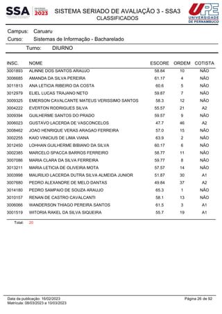 SISTEMA SERIADO DE AVALIAÇÃO 3 - SSA3
CLASSIFICADOS
Caruaru
Campus:
Sistemas de Informação - Bacharelado
Curso:
Turno: DIURNO
INSC. NOME ESCORE ORDEM COTISTA
3001893 ALINNE DOS SANTOS ARAUJO 58.84 10 NÃO
3006685 AMANDA DA SILVA PEREIRA 61.17 4 NÃO
3011813 ANA LETICIA RIBEIRO DA COSTA 60.6 5 NÃO
3012979 ELIEL LUCAS TRAJANO NETO 59.87 7 NÃO
3009325 EMERSON CAVALCANTE MATEUS VERISSIMO SANTOS 58.3 12 NÃO
3004222 EVERTON RODRIGUES SILVA 55.57 21 A2
3009394 GUILHERME SANTOS DO PRADO 59.57 9 NÃO
3006023 GUSTAVO LACERDA DE VASCONCELOS 47.7 46 A2
3008462 JOAO HENRIQUE VERAS ARAGAO FERREIRA 57.0 15 NÃO
3002255 KAIO VINICIUS DE LIMA VIANA 63.9 2 NÃO
3012450 LOHHAN GUILHERME BIBIANO DA SILVA 60.17 6 NÃO
3002385 MARCELO SPACCA BARROS FERREIRO 58.77 11 NÃO
3007086 MARIA CLARA DA SILVA FERREIRA 59.77 8 NÃO
3013211 MARIA LETICIA DE OLIVEIRA MOTA 57.57 14 NÃO
3003998 MAURILIO LACERDA DUTRA SILVA ALMEIDA JUNIOR 51.87 30 A1
3007680 PEDRO ALEXANDRE DE MELO DANTAS 49.84 37 A2
3014180 PEDRO SAMPAIO DE SOUZA ARAUJO 65.3 1 NÃO
3010157 RENAN DE CASTRO CAVALCANTI 58.1 13 NÃO
3006066 WANDERSON THIAGO PEREIRA SANTOS 61.5 3 A1
3001519 WITORIA RAKEL DA SILVA SIQUEIRA 55.7 19 A1
Total: 20
Página 26 de 92
Data da publicação: 16/02/2023
Matrícula: 08/03/2023 a 10/03/2023
 