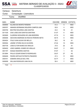SISTEMA SERIADO DE AVALIAÇÃO 3 - SSA3
CLASSIFICADOS
Garanhuns
Campus:
Computação - Licenciatura
Curso:
Turno: DIURNO
INSC. NOME ESCORE ORDEM COTISTA
3008946 ALLANA DO MONTE PEREIRA 51.2 5 NÃO
3009797 AMANDA BORMANN SIQUEIRA CAMPOS LIMA 52.8 4 NÃO
3000759 BEATRIZ EDUARDA LIMA SANTOS 43.2 16 A1
3011539 CAIO JOSE DOS SANTOS SANTANA 51.07 6 NÃO
3003826 CLARISSA NOGUEIRA DE LIMA BEZERRA 47.74 9 NÃO
3000006 GEOVANI ANDRADE DA ROCHA PEREIRA NETO 48.74 8 NÃO
3004024 ITALO IVAN ALEIXO DE MELLO 39.2 18 A1
3000504 JANINE VITORIA SILVA OLIVEIRA 47.44 10 NÃO
3007736 JOSE ELTON NUNES DE ARAUJO 37.8 22 A1
3009452 JOSE GABRIEL GOMES DE ARAUJO 54.67 2 NÃO
3001707 KAIQUE BEZERRA SANTOS 57.67 1 A2
3012894 PAULO CESAR DONATO RODRIGUES 35.07 27 A2
3008406 PEDRO ARTHUR PATRIOTA PINHEIRO 47.3 11 NÃO
3005751 SAMARA ARAUJO DE LYRA 53.77 3 NÃO
3008599 WILLIAN RODIGUES LIMA SILVA 50.4 7 NÃO
Total: 15
Página 28 de 92
Data da publicação: 16/02/2023
Matrícula: 08/03/2023 a 10/03/2023
 