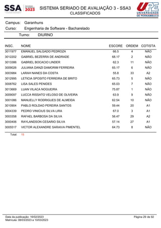 SISTEMA SERIADO DE AVALIAÇÃO 3 - SSA3
CLASSIFICADOS
Garanhuns
Campus:
Engenharia de Software - Bacharelado
Curso:
Turno: DIURNO
INSC. NOME ESCORE ORDEM COTISTA
3011977 EMANUEL SALGADO PEDROZA 66.5 4 NÃO
3012202 GABRIEL BEZERRA DE ANDRADE 68.17 2 NÃO
3013386 GABRIEL BOCACIO LINDER 62.3 11 NÃO
3009026 JULIANA DANZI DAMORIM FERREIRA 65.17 6 NÃO
3003984 LARAH NANES DA COSTA 55.8 33 A2
3012995 LETICIA SPOSITO FERREIRA DE BRITO 65.73 5 NÃO
3008762 LISA SALES PENIDES 65.03 7 NÃO
3013669 LUAN VILACA NOGUEIRA 75.87 1 NÃO
3009097 LUCCA RISSATO VELOSO DE OLIVEIRA 63.9 9 NÃO
3001086 MANUELLY RODRIGUES DE ALMEIDA 62.54 10 NÃO
3010904 PABLO ROLDAO PEREIRA SANTOS 59.44 20 A1
3004339 PEDRO VINICIUS SILVA LIRA 67.0 3 A1
3003358 RAFAEL BARBOSA DA SILVA 56.47 29 A2
3000406 RAYLANDSON CESARIO SILVA 57.14 27 A1
3005517 VICTOR ALEXANDRE SARAIVA PIMENTEL 64.73 8 NÃO
Total: 15
Página 29 de 92
Data da publicação: 16/02/2023
Matrícula: 08/03/2023 a 10/03/2023
 