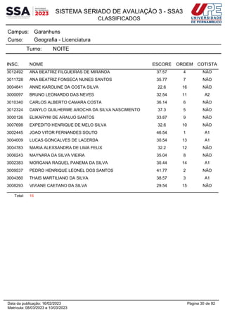 SISTEMA SERIADO DE AVALIAÇÃO 3 - SSA3
CLASSIFICADOS
Garanhuns
Campus:
Geografia - Licenciatura
Curso:
Turno: NOITE
INSC. NOME ESCORE ORDEM COTISTA
3012492 ANA BEATRIZ FILGUEIRAS DE MIRANDA 37.57 4 NÃO
3011728 ANA BEATRIZ FONSECA NUNES SANTOS 35.77 7 NÃO
3004841 ANNE KAROLINE DA COSTA SILVA 22.6 16 NÃO
3000097 BRUNO LEONARDO DAS NEVES 32.54 11 A2
3010340 CARLOS ALBERTO CAMARA COSTA 36.14 6 NÃO
3012324 DANYLO GUILHERME AROCHA DA SILVA NASCIMENTO 37.3 5 NÃO
3000126 ELIKARYNI DE ARAUJO SANTOS 33.87 9 NÃO
3007698 EXPEDITO HENRIQUE DE MELO SILVA 32.6 10 NÃO
3002445 JOAO VITOR FERNANDES SOUTO 46.54 1 A1
3004009 LUCAS GONCALVES DE LACERDA 30.54 13 A1
3004783 MARIA ALEXSANDRA DE LIMA FELIX 32.2 12 NÃO
3006243 MAYNARA DA SILVA VIEIRA 35.04 8 NÃO
3002383 MORGANA RAQUEL PANEMA DA SILVA 30.44 14 A1
3009537 PEDRO HENRIQUE LEONEL DOS SANTOS 41.77 2 NÃO
3004360 THAIS MARTILIANO DA SILVA 38.57 3 A1
3008293 VIVIANE CAETANO DA SILVA 29.54 15 NÃO
Total: 16
Página 30 de 92
Data da publicação: 16/02/2023
Matrícula: 08/03/2023 a 10/03/2023
 