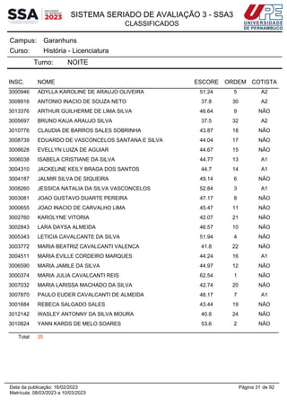 SISTEMA SERIADO DE AVALIAÇÃO 3 - SSA3
CLASSIFICADOS
Garanhuns
Campus:
História - Licenciatura
Curso:
Turno: NOITE
INSC. NOME ESCORE ORDEM COTISTA
3000946 ADYLLA KAROLINE DE ARAUJO OLIVEIRA 51.24 5 A2
3008916 ANTONIO INACIO DE SOUZA NETO 37.8 30 A2
3013376 ARTHUR GUILHERME DE LIMA SILVA 46.64 9 NÃO
3005697 BRUNO KAUA ARAUJO SILVA 37.5 32 A2
3010776 CLAUDIA DE BARROS SALES SOBRINHA 43.87 18 NÃO
3008739 EDUARDO DE VASCONCELOS SANTANA E SILVA 44.04 17 NÃO
3008628 EVELLYN LUIZA DE AGUIAR 44.67 15 NÃO
3006038 ISABELA CRISTIANE DA SILVA 44.77 13 A1
3004310 JACKELINE KEILY BRAGA DOS SANTOS 44.7 14 A1
3004187 JALMIR SILVA DE SIQUEIRA 49.14 6 NÃO
3008260 JESSICA NATALIA DA SILVA VASCONCELOS 52.84 3 A1
3003081 JOAO GUSTAVO DUARTE PEREIRA 47.17 8 NÃO
3000655 JOAO INACIO DE CARVALHO LIMA 45.47 11 NÃO
3002760 KAROLYNE VITORIA 42.07 21 NÃO
3002843 LARA DAYSA ALMEIDA 46.57 10 NÃO
3005343 LETICIA CAVALCANTE DA SILVA 51.94 4 NÃO
3003772 MARIA BEATRIZ CAVALCANTI VALENCA 41.8 22 NÃO
3004511 MARIA EVILLE CORDEIRO MARQUES 44.24 16 A1
3006590 MARIA JAMILE DA SILVA 44.97 12 NÃO
3000374 MARIA JULIA CAVALCANTI REIS 62.54 1 NÃO
3007032 MARIA LARISSA MACHADO DA SILVA 42.74 20 NÃO
3007870 PAULO EUDER CAVALCANTI DE ALMEIDA 48.17 7 A1
3001684 REBECA SALGADO SALES 43.44 19 NÃO
3012142 WASLEY ANTONNY DA SILVA MOURA 40.8 24 NÃO
3010824 YANN KARDS DE MELO SOARES 53.6 2 NÃO
Total: 25
Página 31 de 92
Data da publicação: 16/02/2023
Matrícula: 08/03/2023 a 10/03/2023
 