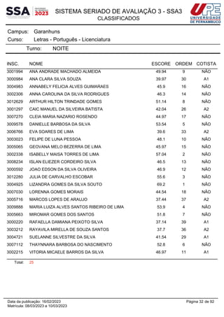 SISTEMA SERIADO DE AVALIAÇÃO 3 - SSA3
CLASSIFICADOS
Garanhuns
Campus:
Letras - Português - Licenciatura
Curso:
Turno: NOITE
INSC. NOME ESCORE ORDEM COTISTA
3001994 ANA ANDRADE MACHADO ALMEIDA 49.94 9 NÃO
3000984 ANA CLARA SILVA SOUZA 39.97 30 A1
3004983 ANNABELY FELICIA ALVES GUIMARAES 45.9 16 NÃO
3002306 ANNA CAROLINA DA SILVA RODRIGUES 46.3 14 NÃO
3012629 ARTHUR HILTON TRINDADE GOMES 51.14 8 NÃO
3001297 CAIC MANUEL DA SILVEIRA BATISTA 42.04 26 A2
3007270 CLEIA MARIA NAZARIO ROSENDO 44.97 17 NÃO
3009578 DANIELLE BARBOSA DA SILVA 53.54 5 NÃO
3006766 EVA SOARES DE LIMA 39.6 33 A2
3003023 FELIPE DE LUNA PESSOA 48.1 10 NÃO
3005065 GEOVANA MELO BEZERRA DE LIMA 45.97 15 NÃO
3002338 ISABELLY MAISA TORRES DE LIMA 57.04 2 NÃO
3008234 ISLAN ELIEZER CORDEIRO SILVA 46.5 13 NÃO
3000592 JOAO EDSON DA SILVA OLIVEIRA 46.9 12 NÃO
3012280 JULIA DE CARVALHO ESCOBAR 55.6 3 NÃO
3004925 LIZANDRA GOMES DA SILVA SOUTO 69.2 1 NÃO
3007030 LORENNA GOMES MORAIS 44.54 18 NÃO
3005716 MARCOS LOPES DE ARAUJO 37.44 37 A2
3009888 MARIA LUIZA ALVES SANTOS RIBEIRO DE LIMA 53.9 4 NÃO
3005663 MIROMAR GOMES DOS SANTOS 51.8 7 NÃO
3000220 RAFAELLA DAMIANA PEIXOTO SILVA 37.14 39 A1
3003212 RAYAVILA MIRELLA DE SOUZA SANTOS 37.7 36 A2
3004721 SUELANNE SILVESTRE DA SILVA 41.54 29 A1
3007112 THAYNNARA BARBOSA DO NASCIMENTO 52.8 6 NÃO
3002215 VITORIA MICAELE BARROS DA SILVA 46.97 11 A1
Total: 25
Página 32 de 92
Data da publicação: 16/02/2023
Matrícula: 08/03/2023 a 10/03/2023
 