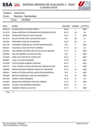 SISTEMA SERIADO DE AVALIAÇÃO 3 - SSA3
CLASSIFICADOS
Garanhuns
Campus:
Medicina - Bacharelado
Curso:
Turno: DIURNO
INSC. NOME ESCORE ORDEM COTISTA
3009146 ALLAN FELIPE ALVES DA COSTA 83.83 1 NÃO
3012075 ANNA HORTENCIA FERNANDES DE MEDEIROS SILVA 63.27 83 A2
3010550 CARINA BEATRIZ DE SOUZA MOURA 78.37 8 NÃO
3013516 ELLEN VITORIA LIMA DOS SANTOS SILVA 54.9 150 A1
3010404 FERNANDA COELHO DE MACEDO 57.37 133 A1
3001159 FERNANDO ARRUDA DE CASTRO MONTENEGRO 78.4 7 NÃO
3002521 GIOVANA LETICIA DE PAIVA CORREIA 71.73 30 A2
3010872 GUILHERME ANTONIO FREITAS ALVES DE ARRUDA 77.07 13 NÃO
3005342 HELLEN GABRIELA SOUZA DE LIMA 78.6 5 NÃO
3010834 IGOR LEVI DANTAS DE CARVALHO 82.23 3 NÃO
3008567 JOAO LUIZ LIMA PINHEIRO 77.93 11 NÃO
3010269 LETICIA MARIA ALMEIDA SANTANA 83.13 2 NÃO
3000172 LIVIA VITORIA LAVOR FURTADO DE CARVALHO LIRA 80.43 4 NÃO
3009908 MARIA EDUARDA PEREIRA RAMALHO TRIGUEIRO 78.13 10 NÃO
3008341 MARIA VICTORIA ANTERO SANTA ROSA BARBOSA 78.4 6 NÃO
3009426 MATEUS HENRIQUE LUNA DO NASCIMENTO 76.2 14 NÃO
3001484 PEDRO AYRES MENEZES 76.13 15 A2
3012904 SEBASTIAO HENRIQUE FEITOSA GABINIO 77.27 12 NÃO
3004978 WLIANA LARA MOREIRA MENEZES 69.53 41 A1
3004045 YASMIM VITORIA LUZ ALVES 78.17 9 NÃO
Total: 20
Página 34 de 92
Data da publicação: 16/02/2023
Matrícula: 08/03/2023 a 10/03/2023
 