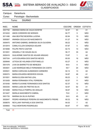 SISTEMA SERIADO DE AVALIAÇÃO 3 - SSA3
CLASSIFICADOS
Garanhuns
Campus:
Psicologia - Bacharelado
Curso:
Turno: DIURNO
INSC. NOME ESCORE ORDEM COTISTA
3007792 AMANDA MARIA DE SALES BONFIM 52.57 63 A1
3010222 AMOS CORDEIRO DE MORAES 62.77 9 NÃO
3011496 ANA BEATRIZ BESERRA LUCENA 60.94 15 NÃO
3009367 ANANDA CECILIA DO NASCIMENTO 61.27 14 NÃO
3009470 ANTONIO GABRIEL BARBOSA SILVA OLIVEIRA 69.23 4 NÃO
3012919 CAMILA ELLEN GONZAGA AGUIAR 67.87 5 NÃO
3010698 FELIPE PINTO CASTOR 62.73 10 NÃO
3010051 GRAZIELLY DE SOUZA SILVA 56.17 35 A2
3005416 GUILHERME SANTOS DE AGUIAR ARAGAO 73.67 1 A2
3007334 LAYS EDUARDA DOS SANTOS NEVES 60.93 16 NÃO
3009948 LETICIA DE HOLANDA STEFFANELLO 63.27 8 NÃO
3001579 LIVIA SA BARRETTO DE MENEZES 64.8 6 NÃO
3003641 LUIZ HENRIQUE MELO FERNANDES DA COSTA 59.7 20 NÃO
3009521 MARIA CAROLINA GUIMARAES CARNEIRO 62.14 13 A2
3006374 MARIA EDUARDA MEDEIROS SOUSA 54.87 46 A1
3010551 MARIA ELOISA MATIAS LEAL 69.23 3 NÃO
3012428 MARIA FERNANDA VITAL FERREIRA 62.57 11 NÃO
3010436 MARIA FLAVIANE FERNANDES DOS SANTOS 62.37 12 NÃO
3003335 MARIA LUISA DE FREITAS SILVA 52.67 62 A1
3010268 MARIA PAULA POMPEU DE ARAUJO 59.87 19 NÃO
3013427 MARILIA NASCIMENTO CABRAL 70.8 2 NÃO
3001735 MARINA DA SILVA RUFINO 54.9 45 A1
3002647 PEDRO HENRIQUE PEREIRA DO NASCIMENTO FREIRE 60.23 18 NÃO
3008678 REYLLANY RAPHAELA DOS SANTOS 64.03 7 A2
3009850 YALE MONTEIRO RODRIGUES 60.67 17 NÃO
Total: 25
Página 36 de 92
Data da publicação: 16/02/2023
Matrícula: 08/03/2023 a 10/03/2023
 