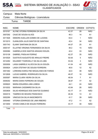 SISTEMA SERIADO DE AVALIAÇÃO 3 - SSA3
CLASSIFICADOS
Mata Norte
Campus:
Ciências Biológicas - Licenciatura
Curso:
Turno: TARDE
INSC. NOME ESCORE ORDEM COTISTA
3010167 ALYNE VITORIA FERREIRA DA SILVA 43.37 28 NÃO
3007292 CAUE DE SOUSA ALVES 46.3 14 A1
3011828 DEBORA SUELLEN GOMES DE LUCENA 63.4 1 NÃO
3013210 DJANILSON JULIO SANTOS DE SANTANA 42.4 34 NÃO
3001743 ELAINY SANTANA DA SILVA 44.07 25 A1
3005147 ELLAYNE VIRGINIA FERNANDES DA SILVA 46.2 15 NÃO
3000086 GABRIELA DOS SANTOS ARAGAO SOUZA 42.4 33 NÃO
3010138 GABRIEL PADILHA FERRAZ 42.27 35 NÃO
3010529 GUSTAVO AUGUSTO DE ARAUJO FREIRE 50.54 5 NÃO
3012282 KAUANNY THARCIELLY DA SILVA LIMA 53.04 3 NÃO
3002656 LAISA GABRIELE ALVES DA SILVA SOUZA 41.04 40 NÃO
3005824 LAISA STEFANY DE SOUSA FERREIRA 46.8 12 A2
3001482 LORENNA KAROLYNE MAGALHAES DE FARIAS 42.0 38 NÃO
3012608 LUCAS GABRIEL RODRIGUES DA SILVA 46.07 16 NÃO
3005587 MARIA CLARA VIEIRA DA SILVA 48.54 7 A1
3008292 MARIA DARA FERREIRA DE SOUZA 36.87 77 A2
3009620 MARIA EDUARDA LIMA LISBOA 44.1 24 NÃO
3010202 MARIANA CASSIMIRO DA SILVA 43.94 26 NÃO
3003808 SILAS HENRIQUE DOS SANTOS GUSMAO 43.17 31 NÃO
3002516 TAMIRES DE MOURA FRANCISCO 46.34 13 A1
3002289 VINICIUS DA SILVA NASCIMENTO 41.7 39 NÃO
3000480 VITORIA EDWIRGES DE LIMA RIBEIRO 47.2 11 A2
3013959 VIVIAN CAMILO DE SOUZA FERREIRA 43.17 30 NÃO
Total: 23
Página 38 de 92
Data da publicação: 16/02/2023
Matrícula: 08/03/2023 a 10/03/2023
 