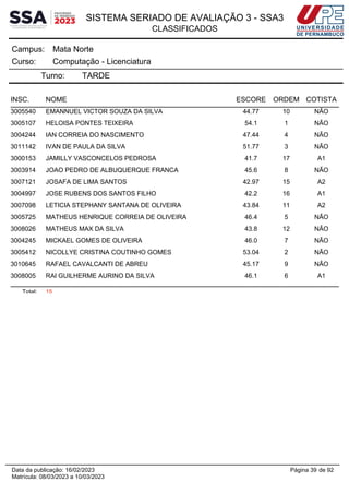 SISTEMA SERIADO DE AVALIAÇÃO 3 - SSA3
CLASSIFICADOS
Mata Norte
Campus:
Computação - Licenciatura
Curso:
Turno: TARDE
INSC. NOME ESCORE ORDEM COTISTA
3005540 EMANNUEL VICTOR SOUZA DA SILVA 44.77 10 NÃO
3005107 HELOISA PONTES TEIXEIRA 54.1 1 NÃO
3004244 IAN CORREIA DO NASCIMENTO 47.44 4 NÃO
3011142 IVAN DE PAULA DA SILVA 51.77 3 NÃO
3000153 JAMILLY VASCONCELOS PEDROSA 41.7 17 A1
3003914 JOAO PEDRO DE ALBUQUERQUE FRANCA 45.6 8 NÃO
3007121 JOSAFA DE LIMA SANTOS 42.97 15 A2
3004997 JOSE RUBENS DOS SANTOS FILHO 42.2 16 A1
3007098 LETICIA STEPHANY SANTANA DE OLIVEIRA 43.84 11 A2
3005725 MATHEUS HENRIQUE CORREIA DE OLIVEIRA 46.4 5 NÃO
3008026 MATHEUS MAX DA SILVA 43.8 12 NÃO
3004245 MICKAEL GOMES DE OLIVEIRA 46.0 7 NÃO
3005412 NICOLLYE CRISTINA COUTINHO GOMES 53.04 2 NÃO
3010645 RAFAEL CAVALCANTI DE ABREU 45.17 9 NÃO
3008005 RAI GUILHERME AURINO DA SILVA 46.1 6 A1
Total: 15
Página 39 de 92
Data da publicação: 16/02/2023
Matrícula: 08/03/2023 a 10/03/2023
 