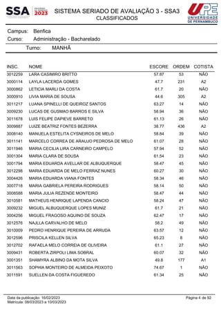 SISTEMA SERIADO DE AVALIAÇÃO 3 - SSA3
CLASSIFICADOS
Benfica
Campus:
Administração - Bacharelado
Curso:
Turno: MANHÃ
INSC. NOME ESCORE ORDEM COTISTA
3012259 LARA CASIMIRO BRITTO 57.87 53 NÃO
3000114 LAYLA LACERDA GOMES 47.7 231 A2
3000862 LETICIA MARLI DA COSTA 61.7 20 NÃO
3000910 LIVIA MARIA DE SOUSA 44.6 305 A2
3011217 LUANA SPINELLI DE QUEIROZ SANTOS 63.27 14 NÃO
3009230 LUCAS DE GUSMAO BARROS E SILVA 58.94 36 NÃO
3011678 LUIS FELIPE DAPIEVE BARRETO 61.13 26 NÃO
3009887 LUIZE BEATRIZ FONTES BEZERRA 38.77 436 A2
3008140 MANUELA ESTELITA CYSNEIROS DE MELO 58.84 39 NÃO
3011141 MARCELO CORREA DE ARAUJO PEDROSA DE MELO 61.07 28 NÃO
3011946 MARIA CECILIA LIRA CARNEIRO CAMPELO 57.94 52 NÃO
3001304 MARIA CLARA DE SOUSA 61.54 23 NÃO
3001794 MARIA EDUARDA AVELLAR DE ALBUQUERQUE 58.47 45 NÃO
3012298 MARIA EDUARDA DE MELO FERRAZ NUNES 60.27 30 NÃO
3004426 MARIA EDUARDA VIANA FONTES 58.34 46 NÃO
3007718 MARIA GABRIELA PEREIRA RODRIGUES 58.14 50 NÃO
3008588 MARIA JULIA REZENDE MONTEIRO 58.47 44 NÃO
3010581 MATHEUS HENRIQUE LAPENDA CANCIO 58.24 47 NÃO
3009232 MIGUEL ALBUQUERQUE LOPES MUNIZ 61.7 21 NÃO
3004256 MIGUEL FRAGOSO AQUINO DE SOUZA 62.47 17 NÃO
3012576 NAJLLA CARVALHO DE MELO 58.2 49 NÃO
3010009 PEDRO HENRIQUE PEREIRA DE ARRUDA 63.57 12 NÃO
3012596 PRISCILA KELLEN SILVA 65.23 8 NÃO
3012702 RAFAELA MELO CORREIA DE OLIVEIRA 61.1 27 NÃO
3009431 ROBERTA ZIRPOLI LIMA SOBRAL 60.07 32 NÃO
3001351 SHAMYRA ALBINO DA MOTA SILVA 49.8 177 A1
3011563 SOPHIA MONTEIRO DE ALMEIDA PEIXOTO 74.67 1 NÃO
3011591 SUELLEN DA COSTA FIGUEREDO 61.34 25 NÃO
Página 4 de 92
Data da publicação: 16/02/2023
Matrícula: 08/03/2023 a 10/03/2023
 