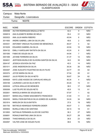SISTEMA SERIADO DE AVALIAÇÃO 3 - SSA3
CLASSIFICADOS
Mata Norte
Campus:
Geografia - Licenciatura
Curso:
Turno: NOITE
INSC. NOME ESCORE ORDEM COTISTA
3009368 AILTON RODRIGUES MAZULLO NETO 42.2 9 NÃO
3006818 ANA ELIZABETE BORBA DE MELO 35.4 31 NÃO
3003523 ANA JULIA MARIA RIBEIRO 45.04 6 NÃO
3011693 ANDRE GABRIEL LIMA DA SILVA LIRA 49.8 2 NÃO
3003031 ANTONNY VINICIUS FELICIANO DE MENDONCA 46.07 5 A2
3010229 EDUARDO GABRIEL DA SILVA 42.04 10 NÃO
3004132 EMILLY KAROLAINY BATISTA DA SILVA 43.24 8 NÃO
3001095 FABIO DE SOUZA SILVA 44.94 7 NÃO
3001499 JAYANE FERREIRA DA SILVA 41.37 12 NÃO
3004631 JEIFFISON MURILO DE OLIVEIRA SANTOS DA SILVA 34.0 35 NÃO
3004147 JESSICA GOUVEIA DA PAZ 40.5 14 NÃO
3001011 JOSE ANDERSON DA SILVA 36.34 26 NÃO
3004487 JOSE AUGUSTO FAUSTINO DA SILVA FILHO 32.77 43 A2
3003374 JOYCE MARIA DA SILVA 37.54 20 A1
3006527 JULIO PEDRO DA SILVA NETO 36.67 24 A2
3000628 KAYO JOSE KASSIO DE CARVALHO ARAUJO 46.34 4 NÃO
3005168 LAURIANO LUIZ DA SILVA NETO 40.24 15 A1
3005539 LETICIA ARAUJO DE MENEZES 38.5 17 NÃO
3006369 LUIZ FELIPE DE SOUZA NETO 40.9 13 A1
3002651 MARCELA MARIA DE SOUZA BELO 57.97 1 A2
3003917 MARIA KALLYANNE NASCIMENTO FRANCISCO 41.64 11 A1
3002035 MARLLYSON MATHEUS SILVA GOMES DE ALMEIDA 34.24 34 NÃO
3001814 MARLON DA SILVA BATISTA 37.9 19 NÃO
3001750 MATHEUS HENRIQUE FERREIRA DIDIER 49.07 3 NÃO
3000954 MURILLO MELO DE SANTANA 38.14 18 A1
3012893 NATHALIA FERNANDA ALVES DE CASTRO 36.3 27 NÃO
3006691 RONALD MARTINS LIMA DA SILVA 36.27 28 NÃO
3000825 THAIS MANUELA DA SILVA 36.9 23 NÃO
3002067 VALTER JOSE DE SOUZA FILHO 38.6 16 NÃO
Página 40 de 92
Data da publicação: 16/02/2023
Matrícula: 08/03/2023 a 10/03/2023
 