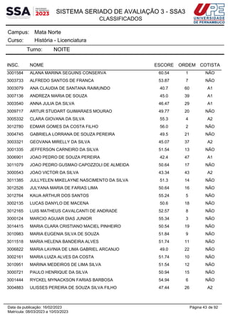 SISTEMA SERIADO DE AVALIAÇÃO 3 - SSA3
CLASSIFICADOS
Mata Norte
Campus:
História - Licenciatura
Curso:
Turno: NOITE
INSC. NOME ESCORE ORDEM COTISTA
3001584 ALANA MARINA SEGUINS CONSERVA 60.54 1 NÃO
3003733 ALFREDO SANTOS DE FRANCA 53.87 7 NÃO
3003079 ANA CLAUDIA DE SANTANA RAIMUNDO 40.7 60 A1
3007136 ANDREZA MARIA DE SOUZA 45.0 39 A1
3003540 ANNA JULIA DA SILVA 46.47 29 A1
3009717 ARTUR STUDART GUIMARAES MOURAO 49.77 20 NÃO
3005332 CLARA GIOVANA DA SILVA 55.3 4 A2
3012780 EDMAR GOMES DA COSTA FILHO 56.0 2 NÃO
3004745 GABRIELA LORRANA DE SOUZA PEREIRA 49.5 21 NÃO
3003321 GEOVANA MIRELLY DA SILVA 45.07 37 A2
3001335 JEFFERSON CARNEIRO DA SILVA 51.54 13 NÃO
3006901 JOAO PEDRO DE SOUZA PEREIRA 42.4 47 A1
3011079 JOAO PEDRO GUSMAO CAPOZZOLI DE ALMEIDA 50.64 17 NÃO
3000543 JOAO VICTOR DA SILVA 43.34 43 A2
3011385 JULLYELEN MIKELAYNE NASCIMENTO DA SILVA 51.3 14 NÃO
3012526 JULYANA MARIA DE FARIAS LIMA 50.64 16 NÃO
3012764 KAUA ARTHUR DOS SANTOS 55.24 5 NÃO
3002135 LUCAS DANYLO DE MACENA 50.6 18 NÃO
3012165 LUIS MATHEUS CAVALCANTI DE ANDRADE 52.57 8 NÃO
3000124 MARCIO AGUIAR DIAS JUNIOR 55.34 3 NÃO
3014415 MARIA CLARA CRISTIANO MACIEL PINHEIRO 50.54 19 NÃO
3010983 MARIA EUGENIA SILVA DE SOUZA 51.84 9 NÃO
3011518 MARIA HELENA BANDEIRA ALVES 51.74 11 NÃO
3006822 MARIA LAVINIA DE LIMA GABRIEL ARCANJO 49.0 22 NÃO
3002161 MARIA LUIZA ALVES DA COSTA 51.74 10 NÃO
3010951 MARINA MEDEIROS DE LIMA SILVA 51.54 12 NÃO
3000721 PAULO HENRIQUE DA SILVA 50.94 15 NÃO
3001444 RYCKEL MYNACKSON FARIAS BARBOSA 54.94 6 NÃO
3004883 ULISSES PEREIRA DE SOUZA SILVA FILHO 47.44 26 A2
Página 43 de 92
Data da publicação: 16/02/2023
Matrícula: 08/03/2023 a 10/03/2023
 