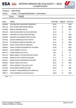 SISTEMA SERIADO DE AVALIAÇÃO 3 - SSA3
CLASSIFICADOS
Mata Norte
Campus:
Letras – Português/Espanhol - Licenciatura
Curso:
Turno: TARDE
INSC. NOME ESCORE ORDEM COTISTA
3003804 AILA BEATRIZ VIRGOLINO VANDERLEI 46.24 7 NÃO
3007135 ANA VITORIA MARTINIANO BRASIL 33.97 19 NÃO
3012646 BIANCA AMORIM ARAUJO 45.2 8 NÃO
3000148 CARLOS EDUARDO DA SILVA SANTANA 36.07 18 A1
3006053 CRISTINE DA COSTA DIAS PESTANA 50.34 4 NÃO
3003658 DANUBYA ALEXANDRE FREITAS DIAS 49.47 5 NÃO
3014552 DJALMA BARBOZA DA SILVA NETO 39.8 12 NÃO
3001790 GLEYBSON KLEBER DE BARROS LUZ 43.07 10 NÃO
3008579 HUGO VITOR SANTOS CARDOSO 46.54 6 NÃO
3004054 IVANA VITORIA ALEXANDRE DE OLIVEIRA 53.94 2 NÃO
3000475 JOAO GABRIEL DA SILVA 53.47 3 NÃO
3006114 LUANA SARAIVA DA SILVA 38.5 17 A1
3001219 MARIA ARIELLY CAVALCANTE DE SOUZA 38.7 15 A1
3014588 MARIA ELIETE VICENTE DE MOURA 41.5 11 A2
3002743 MARIA HELOISA MOREIRA DE MOURA 39.67 13 NÃO
3003824 MARIA TARCILA DA SILVA 38.57 16 NÃO
3006671 PAULA MANOELY DA SILVA LEITE 27.37 24 A2
3013204 SOFIA MARIA GOMES DE LIMA 56.44 1 NÃO
3008487 SYWANY YWANA BARROS DE CARVALHO 44.1 9 A1
3006717 UYALE MEIRIELLE ALVES DA SILVA 38.84 14 NÃO
Total: 20
Página 45 de 92
Data da publicação: 16/02/2023
Matrícula: 08/03/2023 a 10/03/2023
 