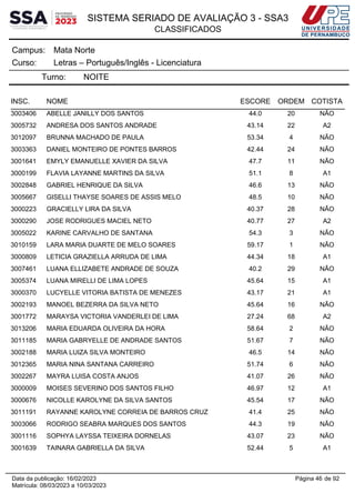 SISTEMA SERIADO DE AVALIAÇÃO 3 - SSA3
CLASSIFICADOS
Mata Norte
Campus:
Letras – Português/Inglês - Licenciatura
Curso:
Turno: NOITE
INSC. NOME ESCORE ORDEM COTISTA
3003406 ABELLE JANILLY DOS SANTOS 44.0 20 NÃO
3005732 ANDRESA DOS SANTOS ANDRADE 43.14 22 A2
3012097 BRUNNA MACHADO DE PAULA 53.34 4 NÃO
3003363 DANIEL MONTEIRO DE PONTES BARROS 42.44 24 NÃO
3001641 EMYLY EMANUELLE XAVIER DA SILVA 47.7 11 NÃO
3000199 FLAVIA LAYANNE MARTINS DA SILVA 51.1 8 A1
3002848 GABRIEL HENRIQUE DA SILVA 46.6 13 NÃO
3005667 GISELLI THAYSE SOARES DE ASSIS MELO 48.5 10 NÃO
3000223 GRACIELLY LIRA DA SILVA 40.37 28 NÃO
3000290 JOSE RODRIGUES MACIEL NETO 40.77 27 A2
3005022 KARINE CARVALHO DE SANTANA 54.3 3 NÃO
3010159 LARA MARIA DUARTE DE MELO SOARES 59.17 1 NÃO
3000809 LETICIA GRAZIELLA ARRUDA DE LIMA 44.34 18 A1
3007461 LUANA ELLIZABETE ANDRADE DE SOUZA 40.2 29 NÃO
3005374 LUANA MIRELLI DE LIMA LOPES 45.64 15 A1
3000370 LUCYELLE VITORIA BATISTA DE MENEZES 43.17 21 A1
3002193 MANOEL BEZERRA DA SILVA NETO 45.64 16 NÃO
3001772 MARAYSA VICTORIA VANDERLEI DE LIMA 27.24 68 A2
3013206 MARIA EDUARDA OLIVEIRA DA HORA 58.64 2 NÃO
3011185 MARIA GABRYELLE DE ANDRADE SANTOS 51.67 7 NÃO
3002188 MARIA LUIZA SILVA MONTEIRO 46.5 14 NÃO
3012365 MARIA NINA SANTANA CARREIRO 51.74 6 NÃO
3002267 MAYRA LUISA COSTA ANJOS 41.07 26 NÃO
3000009 MOISES SEVERINO DOS SANTOS FILHO 46.97 12 A1
3000676 NICOLLE KAROLYNE DA SILVA SANTOS 45.54 17 NÃO
3011191 RAYANNE KAROLYNE CORREIA DE BARROS CRUZ 41.4 25 NÃO
3003066 RODRIGO SEABRA MARQUES DOS SANTOS 44.3 19 NÃO
3001116 SOPHYA LAYSSA TEIXEIRA DORNELAS 43.07 23 NÃO
3001639 TAINARA GABRIELLA DA SILVA 52.44 5 A1
Página 46 de 92
Data da publicação: 16/02/2023
Matrícula: 08/03/2023 a 10/03/2023
 