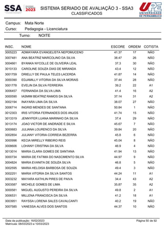 SISTEMA SERIADO DE AVALIAÇÃO 3 - SSA3
CLASSIFICADOS
Mata Norte
Campus:
Pedagogia - Licenciatura
Curso:
Turno: NOITE
INSC. NOME ESCORE ORDEM COTISTA
3005223 ADMAYARA EVANGELISTA NEPOMUCENO 41.37 17 NÃO
3007481 ANA BEATRIZ MARCOLINO DA SILVA 38.47 26 NÃO
3004661 BYANKA NYCOLLE DE OLIVEIRA LEAL 37.3 30 NÃO
3010133 CAROLINE SOUZA DIAS DE MIRANDA 43.4 12 NÃO
3001759 DRIELLY DE PAULA TELES LACERDA 41.87 14 NÃO
3000390 EDJAMILLY VITORIA DA SILVA MORAIS 37.44 28 NÃO
3001778 EVELIN DA SILVA FERREIRA 39.2 22 A1
3006457 FERNANDA DA SILVA LIMA 41.4 16 A2
3000590 IASMIM BEATRIZ RAMOS DA SILVA 37.14 31 A2
3002194 INAYARA LIMA DA SILVA 38.07 27 NÃO
3006714 INGRID MENDES DE SANTANA 50.84 1 NÃO
3012303 IRIS VITORIA FERNANDES DOS ANJOS 41.74 15 NÃO
3013319 JENNYFER LUANA MARINHO DA SILVA 37.4 29 NÃO
3013174 JOAO VICTOR DE ANDRADE E SILVA 45.67 7 NÃO
3000683 JULIANA LOURENCO DA SILVA 39.84 20 NÃO
3002854 JULIANY VITORIA CORREIA BEZERRA 45.8 6 NÃO
3000996 KECIA MIRELLY RIBEIRO REIS 45.04 8 NÃO
3008606 LOHANY CRISTINA DA SILVA 46.9 4 NÃO
3013014 MARIA CLARA GOMES DE SANTANA 41.94 13 NÃO
3000734 MARIA DE FATIMA DO NASCIMENTO SILVA 44.97 9 NÃO
3004824 MARIA EVANITA DE SOUZA SILVA 46.8 5 NÃO
3002595 MARIA HELOISA BARBOSA DE SOUZA 49.4 3 NÃO
3002251 MARIA VITORIA DA SILVA SANTOS 44.24 11 A1
3003232 MAYARA KATHLIN PIRES DE PAIVA 34.4 43 A2
3003587 MICHELE GOMES DE LIMA 35.87 35 A2
3000581 MIGUEL AUGUSTO PEREIRA DA SILVA 49.8 2 A1
3006531 MILLENA FRANCISCA DA SILVA 41.2 18 A1
3003951 RAYSSA LORENA SALES CAVALCANTI 40.2 19 NÃO
3007585 VANESSA ALVES DOS SANTOS 44.37 10 NÃO
Página 50 de 92
Data da publicação: 16/02/2023
Matrícula: 08/03/2023 a 10/03/2023
 