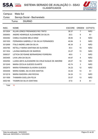 SISTEMA SERIADO DE AVALIAÇÃO 3 - SSA3
CLASSIFICADOS
Mata Sul
Campus:
Serviço Social - Bacharelado
Curso:
Turno: DIURNO
INSC. NOME ESCORE ORDEM COTISTA
3013504 ALLAN JONES FRENANDES RIO TINTO 38.37 7 NÃO
3000693 ANDRE HENRIQUE ALEXANDRE DA SILVA 35.5 9 A1
3004482 CAMILA SUZANE MELO DINIZ 38.84 6 NÃO
3001930 FERNANDA GABRIELLY DA SILVA FERNANDES 40.94 5 NÃO
3012699 ITALO ANDRE LIMA DA SILVA 46.34 2 NÃO
3003780 KETELLY MARIA SANTANA DE OLIVEIRA 35.4 10 NÃO
3011834 LAVINIA MARQUES DE BARROS 33.27 15 NÃO
3006337 LETICIA DEYSIANE BERNARDINO FERREIRA 48.9 1 NÃO
3003495 LIVIA LIRA DA SILVA 44.67 4 NÃO
3002594 LUARA ABYA ALEXANDRE DA CRUZ DUQUE DE AMORIM 29.07 16 NÃO
3013249 MARIA CECILIA GUEDES DUARTE 45.74 3 NÃO
3002970 MARIA FERNANDA OLIVEIRA GUEDES 34.23 12 NÃO
3004406 MARIA ISABEL SILVA DOS SANTOS 33.44 14 A1
3012218 MARIA ISADORA LINS ROCHA 34.24 11 NÃO
3011959 THAMARA SUELLEN FELIX 33.57 13 NÃO
3002186 YASMIN DA SILVA SANTANA 37.8 8 A1
Total: 16
Página 53 de 92
Data da publicação: 16/02/2023
Matrícula: 08/03/2023 a 10/03/2023
 