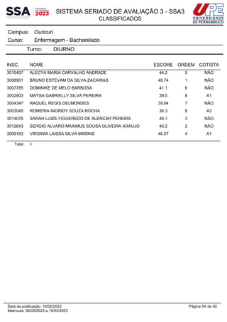 SISTEMA SERIADO DE AVALIAÇÃO 3 - SSA3
CLASSIFICADOS
Ouricuri
Campus:
Enfermagem - Bacharelado
Curso:
Turno: DIURNO
INSC. NOME ESCORE ORDEM COTISTA
3010457 ALECYA MARIA CARVALHO ANDRADE 44.2 5 NÃO
3008901 BRUNO ESTEVAM DA SILVA ZACARIAS 48.74 1 NÃO
3007785 DOMINIKE DE MELO BARBOSA 41.1 6 NÃO
3002903 MAYSA GABRIELLY SILVA PEREIRA 38.0 8 A1
3004347 RAQUEL REGIS DELMONDES 39.64 7 NÃO
3003045 ROMERIA INGRIDY SOUZA ROCHA 36.3 9 A2
3014076 SARAH LUIZE FIGUEREDO DE ALENCAR PEREIRA 46.1 3 NÃO
3012643 SERGIO ALVARO MAXIMUS SOUSA OLIVEIRA ARAUJO 46.2 2 NÃO
3009163 VIRGINIA LAISSA SILVA MARINS 46.07 4 A1
Total: 9
Página 54 de 92
Data da publicação: 16/02/2023
Matrícula: 08/03/2023 a 10/03/2023
 