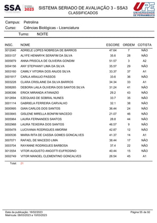 SISTEMA SERIADO DE AVALIAÇÃO 3 - SSA3
CLASSIFICADOS
Petrolina
Campus:
Ciências Biológicas - Licenciatura
Curso:
Turno: NOITE
INSC. NOME ESCORE ORDEM COTISTA
3012040 ADRIELE LOPES NOBREGA DE BARROS 47.64 7 NÃO
3003137 ALYFE HENNRYK SERAFIM DA SILVA 35.6 28 NÃO
3005879 ANNA PRISCILA DE OLIVEIRA GONDIM 51.57 3 A2
3004156 ANY STEPHANY LIMA DA SILVA 35.57 29 NÃO
3003160 CAMILY VITORIA DOS ANJOS SILVA 33.37 37 A1
3001817 CARLA ARAUJO PASSOS 33.6 36 NÃO
3003228 CLARA CRISLAINE DA SILVA BARROS 34.34 33 A1
3008265 DEBORA LAILA OLIVEIRA DOS SANTOS SILVA 31.24 41 NÃO
3006396 ERICK MIRANDA ATANAZIO 29.2 43 NÃO
3012694 EZEQUIAS DE SOBRAL NUNES 33.7 35 NÃO
3001114 GABRIELA FERREIRA CARVALHO 32.1 38 NÃO
3000995 GIAN CARLOS DOS SANTOS 36.44 24 NÃO
3003845 GISLENE MIRELLA BONFIM MACEDO 21.07 46 NÃO
3005964 LAURA FERNANDES SANTOS 28.8 44 NÃO
3002968 LAURA TEIXEIRA DOS SANTOS 46.57 9 NÃO
3005478 LUCIVANIA RODRIGUES AMORIM 42.87 12 NÃO
3000536 MARIA RITA DE CASSIA GOMES GONCALVES 41.37 14 A1
3007071 RAFAEL DE MACEDO LIMA 38.44 17 NÃO
3003704 RAYANNE RODRIGUES BARBOSA 37.4 22 NÃO
3013554 VITOR AUGUSTO ANGOTTI EUFROSINO 40.44 15 NÃO
3002749 VITOR MANOEL CLEMENTINO GONCALVES 26.54 45 A1
Total: 21
Página 55 de 92
Data da publicação: 16/02/2023
Matrícula: 08/03/2023 a 10/03/2023
 