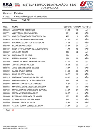 SISTEMA SERIADO DE AVALIAÇÃO 3 - SSA3
CLASSIFICADOS
Petrolina
Campus:
Ciências Biológicas - Licenciatura
Curso:
Turno: TARDE
INSC. NOME ESCORE ORDEM COTISTA
3006519 ALEXSANDRO RODRIGUES 31.44 40 A1
3007771 ANA VITORIA COSTA SOARES 36.1 25 NÃO
3007774 CARLOS EDUARDO DE SOUZA LEAL SA 49.7 5 NÃO
3009418 CLOVIS JORDANI ANDRADE DE LIMA 42.07 13 NÃO
3009476 EDUARDO AGUIAR FONTES DA SILVA 34.54 32 NÃO
3001799 ELAINE SILVA SANTOS 33.97 34 A1
3001687 ELISA VITORIA COSTA DE ALBUQUERQUE 44.74 10 NÃO
3006507 GENILSON GOMES 29.8 42 A1
3012766 HUGO MATOS DA CRUZ 59.4 1 NÃO
3007021 ISABELA MARINHO DA SILVA 37.8 19 NÃO
3004829 JAMILLY MICAELLY BEZERRA DA SILVA 43.77 11 A1
3004290 JESSICA GOMES MENDES 35.54 30 A1
3012193 JULIO CESAR SANTOS SOARES 47.47 8 NÃO
3006292 KAROL XAVIER GOMES 31.54 39 NÃO
3009920 LUMA DA COSTA MOURA 38.77 16 NÃO
3001275 MARIA ANTONIA DE SOUZA SANTOS 49.37 6 NÃO
3014443 MARIA APARECIDA DA SILVA PEREIRA 37.8 18 A1
3002698 MARIA CLARA DE SOUSA PEREIRA 35.67 27 A1
3009365 MARIA HELOISA BARBOSA DE OLIVEIRA 53.1 2 NÃO
3007589 MARIA JULIA DO NASCIMENTO OLIVEIRA 34.67 31 NÃO
3009903 MARTA VITORIA ROCHA SILVA 50.27 4 NÃO
3013095 PEDRO MELO MIRANDA DE MOURA 37.5 20 NÃO
3000408 SYNNARA CRUZ VASCONCELOS 37.4 21 NÃO
3002260 WESLLEY BARBOSA SILVA 35.97 26 NÃO
3006843 YASMIM SOPHIA CORREIA DA SILVA 37.37 23 A1
Total: 25
Página 56 de 92
Data da publicação: 16/02/2023
Matrícula: 08/03/2023 a 10/03/2023
 