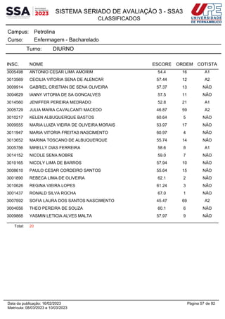 SISTEMA SERIADO DE AVALIAÇÃO 3 - SSA3
CLASSIFICADOS
Petrolina
Campus:
Enfermagem - Bacharelado
Curso:
Turno: DIURNO
INSC. NOME ESCORE ORDEM COTISTA
3005498 ANTONIO CESAR LIMA AMORIM 54.4 16 A1
3013569 CECILIA VITORIA SENA DE ALENCAR 57.44 12 A2
3009914 GABRIEL CRISTIAN DE SENA OLIVEIRA 57.37 13 NÃO
3004629 IANNY VITORIA DE SA GONCALVES 57.5 11 NÃO
3014560 JENIFFER PEREIRA MEDRADO 52.8 21 A1
3005729 JULIA MARIA CAVALCANTI MACEDO 46.87 59 A2
3010217 KELEN ALBUQUERQUE BASTOS 60.64 5 NÃO
3009555 MARIA LUIZA VIEIRA DE OLIVEIRA MORAIS 53.97 17 NÃO
3011947 MARIA VITORIA FREITAS NASCIMENTO 60.97 4 NÃO
3013652 MARINA TOSCANO DE ALBUQUERQUE 55.74 14 NÃO
3005756 MIRELLY DIAS FERREIRA 58.6 8 A1
3014152 NICOLE SENA NOBRE 59.0 7 NÃO
3010165 NICOLY LIMA DE BARROS 57.94 10 NÃO
3008610 PAULO CESAR CORDEIRO SANTOS 55.64 15 NÃO
3001890 REBECA LIMA DE OLIVEIRA 62.1 2 NÃO
3010626 REGINA VIEIRA LOPES 61.24 3 NÃO
3001437 RONALD SILVA ROCHA 67.0 1 NÃO
3007592 SOFIA LAURA DOS SANTOS NASCIMENTO 45.47 69 A2
3004056 THEO PEREIRA DE SOUZA 60.1 6 NÃO
3009868 YASMIN LETICIA ALVES MALTA 57.97 9 NÃO
Total: 20
Página 57 de 92
Data da publicação: 16/02/2023
Matrícula: 08/03/2023 a 10/03/2023
 