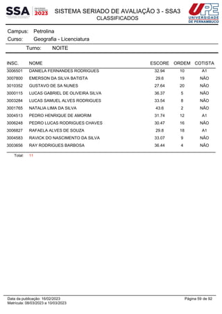 SISTEMA SERIADO DE AVALIAÇÃO 3 - SSA3
CLASSIFICADOS
Petrolina
Campus:
Geografia - Licenciatura
Curso:
Turno: NOITE
INSC. NOME ESCORE ORDEM COTISTA
3006501 DANIELA FERNANDES RODRIGUES 32.94 10 A1
3007800 EMERSON DA SILVA BATISTA 29.6 19 NÃO
3010352 GUSTAVO DE SA NUNES 27.64 20 NÃO
3000115 LUCAS GABRIEL DE OLIVEIRA SILVA 36.37 5 NÃO
3003284 LUCAS SAMUEL ALVES RODRIGUES 33.54 8 NÃO
3001765 NATALIA LIMA DA SILVA 43.6 2 NÃO
3004513 PEDRO HENRIQUE DE AMORIM 31.74 12 A1
3006248 PEDRO LUCAS RODRIGUES CHAVES 30.47 16 NÃO
3006827 RAFAELA ALVES DE SOUZA 29.8 18 A1
3004583 RAVICK DO NASCIMENTO DA SILVA 33.07 9 NÃO
3003656 RAY RODRIGUES BARBOSA 36.44 4 NÃO
Total: 11
Página 59 de 92
Data da publicação: 16/02/2023
Matrícula: 08/03/2023 a 10/03/2023
 