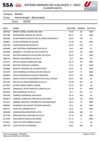 SISTEMA SERIADO DE AVALIAÇÃO 3 - SSA3
CLASSIFICADOS
Benfica
Campus:
Administração - Bacharelado
Curso:
Turno: NOITE
INSC. NOME ESCORE ORDEM COTISTA
3006742 ABNER ADRIEL SOARES DE LIMA 57.47 58 NÃO
3007769 ABYNADARK VANUZA DE SOUZA 56.77 67 NÃO
3003028 ALANA MARIA AUGUSTO DE OLIVEIRA FRANCISCO 49.27 190 A1
3009861 ALICIA FERREIRA DE SOUSA 57.34 62 NÃO
3004196 ALINE MOURA DOS SANTOS 45.47 278 A1
3000488 ANA CRISTINA CRISPINIANO DA SILVA 45.0 295 A1
3009369 ANDRIELLY VITORIA DA SILVA SANTOS 57.07 65 NÃO
3012291 ANTONIO MARCOS CAVALCANTI DA SILVA 55.57 78 NÃO
3006102 ARIANY NASCIMENTO DA SILVA 35.5 484 A2
3012451 ARTUR JUNIOR GOMES DE LIMA 55.17 85 NÃO
3001880 BEATRIZ GERALDO CORREIA 57.0 66 NÃO
3009885 BIANCA TRINDADE DE OLIVEIRA DIAS 57.67 55 NÃO
3010479 CAIO HENRIQUE GONCALVES DE ARAUJO 56.37 71 NÃO
3009569 CECILIA BRANDAO AUGUSTO BEZERRA 55.47 79 NÃO
3009530 DARAH KETELYN NASCIMENTO DE PAULA SOUZA 38.57 440 A2
3001345 DEYVID ALYSSON MIRANDA DA SILVA 31.84 527 A2
3013657 ELADIO ISIDIO GOMES JUNIOR 42.14 361 A2
3003760 EMANUELE SOFIA SANTOS COSMO SILVA 57.37 61 NÃO
3003043 ERIK ANDRADE DA SILVA 42.7 347 A1
3000786 GABRIELA BARBOZA SANTIAGO 46.14 262 A2
3009616 GABRIEL GOMES DE FREITAS CAVALCANTI 58.24 48 NÃO
3014374 GABRIEL MACEDO TENORIO DE ALBUQUERQUE 56.0 73 NÃO
3000997 HENRIQUE DE AGUIAR TEIXEIRA MACEDO 55.3 83 NÃO
3006172 HUGO DE ALMEIDA NETO 55.8 74 NÃO
3008368 IASMIN MARIA MONTEIRO LEITE 42.84 340 A1
3010190 IRINA BEATRIZ CAETANO DA SILVA 57.14 64 NÃO
3012938 JOAO BENTO ROCHA ZEFERINO 67.13 6 NÃO
3010591 JOAO VICTOR CORREIA ACIOLY 70.33 2 A2
3005106 JULIA DA SILVA GONZAGA 29.8 546 A2
Página 6 de 92
Data da publicação: 16/02/2023
Matrícula: 08/03/2023 a 10/03/2023
 