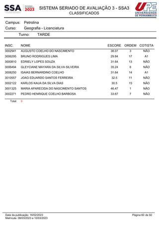 SISTEMA SERIADO DE AVALIAÇÃO 3 - SSA3
CLASSIFICADOS
Petrolina
Campus:
Geografia - Licenciatura
Curso:
Turno: TARDE
INSC. NOME ESCORE ORDEM COTISTA
3002941 AUGUSTO COELHO DO NASCIMENTO 38.07 3 NÃO
3006295 BRUNO RODRIGUES LIMA 29.84 17 A1
3000810 EDRIELY LOPES SOUZA 31.64 13 NÃO
3006494 GLEYCIANE MAYARA DA SILVA SILVEIRA 35.24 6 NÃO
3008250 ISAIAS BERNARDINO COELHO 31.64 14 A1
3010557 JOAO EDUARDO SANTOS FERREIRA 32.5 11 NÃO
3002122 KARLOS KAUA DA SILVA DIAS 30.5 15 NÃO
3001325 MARIA APARECIDA DO NASCIMENTO SANTOS 46.47 1 NÃO
3002271 PEDRO HENRIQUE COELHO BARBOSA 33.67 7 NÃO
Total: 9
Página 60 de 92
Data da publicação: 16/02/2023
Matrícula: 08/03/2023 a 10/03/2023
 