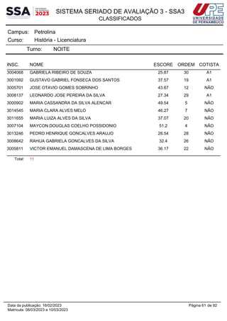 SISTEMA SERIADO DE AVALIAÇÃO 3 - SSA3
CLASSIFICADOS
Petrolina
Campus:
História - Licenciatura
Curso:
Turno: NOITE
INSC. NOME ESCORE ORDEM COTISTA
3004068 GABRIELA RIBEIRO DE SOUZA 25.87 30 A1
3001092 GUSTAVO GABRIEL FONSECA DOS SANTOS 37.57 19 A1
3005701 JOSE OTAVIO GOMES SOBRINHO 43.67 12 NÃO
3008137 LEONARDO JOSE PEREIRA DA SILVA 27.34 29 A1
3000902 MARIA CASSANDRA DA SILVA ALENCAR 49.54 5 NÃO
3014545 MARIA CLARA ALVES MELO 46.27 7 NÃO
3011655 MARIA LUIZA ALVES DA SILVA 37.07 20 NÃO
3007104 MAYCON DOUGLAS COELHO POSSIDONIO 51.2 4 NÃO
3013246 PEDRO HENRIQUE GONCALVES ARAUJO 28.54 28 NÃO
3008642 RAHIJA GABRIELA GONCALVES DA SILVA 32.4 26 NÃO
3005811 VICTOR EMANUEL DAMASCENA DE LIMA BORGES 36.17 22 NÃO
Total: 11
Página 61 de 92
Data da publicação: 16/02/2023
Matrícula: 08/03/2023 a 10/03/2023
 