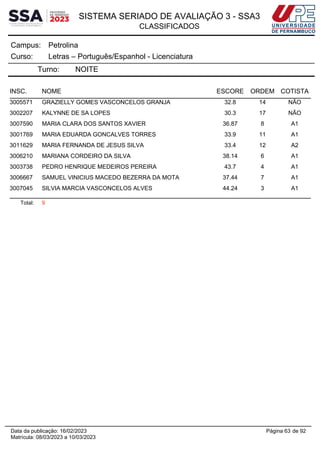 SISTEMA SERIADO DE AVALIAÇÃO 3 - SSA3
CLASSIFICADOS
Petrolina
Campus:
Letras – Português/Espanhol - Licenciatura
Curso:
Turno: NOITE
INSC. NOME ESCORE ORDEM COTISTA
3005571 GRAZIELLY GOMES VASCONCELOS GRANJA 32.8 14 NÃO
3002207 KALYNNE DE SA LOPES 30.3 17 NÃO
3007590 MARIA CLARA DOS SANTOS XAVIER 36.87 8 A1
3001769 MARIA EDUARDA GONCALVES TORRES 33.9 11 A1
3011629 MARIA FERNANDA DE JESUS SILVA 33.4 12 A2
3006210 MARIANA CORDEIRO DA SILVA 38.14 6 A1
3003738 PEDRO HENRIQUE MEDEIROS PEREIRA 43.7 4 A1
3006667 SAMUEL VINICIUS MACEDO BEZERRA DA MOTA 37.44 7 A1
3007045 SILVIA MARCIA VASCONCELOS ALVES 44.24 3 A1
Total: 9
Página 63 de 92
Data da publicação: 16/02/2023
Matrícula: 08/03/2023 a 10/03/2023
 