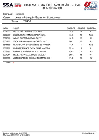 SISTEMA SERIADO DE AVALIAÇÃO 3 - SSA3
CLASSIFICADOS
Petrolina
Campus:
Letras – Português/Espanhol - Licenciatura
Curso:
Turno: TARDE
INSC. NOME ESCORE ORDEM COTISTA
3007907 BEATRIZ RODRIGUES MARQUES 34.6 9 A1
3002909 CICERA RENATA MOREIRA DA SILVA 31.0 16 NÃO
3009816 IASMIN QUESADO CAVALCANTE 33.2 13 A2
3006720 JOICE FERNANDA DE SA CARVALHO 34.47 10 A2
3014190 MARIA CLARA CONSTANTINO DE FRANCA 50.7 1 NÃO
3003989 MARIA FERNANDA CAVALCANTI MACEDO 38.14 5 A1
3006577 PAMELA JORDANNA DE SOUZA SILVA 50.07 2 A2
3007014 THAISA RENATA DA COSTA MENDES 31.84 15 A1
3005838 VICTOR GABRIEL DOS SANTOS MARINHO 27.4 18 A2
Total: 9
Página 64 de 92
Data da publicação: 16/02/2023
Matrícula: 08/03/2023 a 10/03/2023
 