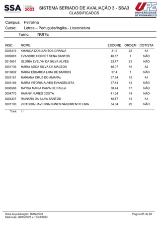 SISTEMA SERIADO DE AVALIAÇÃO 3 - SSA3
CLASSIFICADOS
Petrolina
Campus:
Letras – Português/Inglês - Licenciatura
Curso:
Turno: NOITE
INSC. NOME ESCORE ORDEM COTISTA
3005315 AMANDA DOS SANTOS GRANJA 31.9 22 A1
3009083 EVANDRO HERBET SENA SANTOS 46.67 7 NÃO
3013651 GLORIA EVELYN DA SILVA ALVES 33.77 21 NÃO
3001736 MARIA AGDA SILVA DE MACEDO 40.07 16 A2
3013802 MARIA EDUARDA LIMA DE BARROS 57.4 1 NÃO
3003181 MARIANA CRUZ DO AMARAL 37.84 18 A1
3003189 MARIA VITORIA ALVES EVANGELISTA 37.14 19 NÃO
3006566 MAYSA MARIA PAIVA DE PAULA 38.74 17 NÃO
3004775 RAIANY NUNES COSTA 41.34 14 NÃO
3004337 RAINARA DA SILVA SANTOS 40.57 15 A1
3001190 VICTORIA HAVENNA NUNES NASCIMENTO LIMA 34.04 20 NÃO
Total: 11
Página 65 de 92
Data da publicação: 16/02/2023
Matrícula: 08/03/2023 a 10/03/2023
 