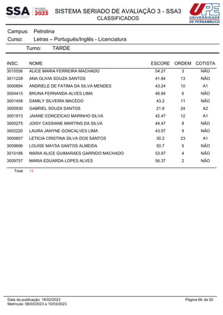 SISTEMA SERIADO DE AVALIAÇÃO 3 - SSA3
CLASSIFICADOS
Petrolina
Campus:
Letras – Português/Inglês - Licenciatura
Curso:
Turno: TARDE
INSC. NOME ESCORE ORDEM COTISTA
3010556 ALICE MARIA FERREIRA MACHADO 54.27 3 NÃO
3011228 ANA OLIVIA SOUZA SANTOS 41.84 13 NÃO
3000894 ANDRIELE DE FATIMA DA SILVA MENDES 43.24 10 A1
3004415 BRUNA FERNANDA ALVES LIMA 46.94 6 NÃO
3001458 DAMILY SILVEIRA MACEDO 43.2 11 NÃO
3005930 GABRIEL SOUZA SANTOS 21.8 24 A2
3001913 JAIANE CONCEICAO MARINHO SILVA 42.47 12 A1
3005275 JOISY CASSIANE MARTINS DA SILVA 44.47 8 NÃO
3002220 LAURA JANYNE GONCALVES LIMA 43.57 9 NÃO
3000607 LETICIA CRISTINA SILVA DOS SANTOS 30.2 23 A1
3009696 LOUISE MAYSA SANTOS ALMEIDA 50.7 5 NÃO
3010188 MARIA ALICE GUIMARAES GARRIDO MACHADO 53.97 4 NÃO
3009757 MARIA EDUARDA LOPES ALVES 56.37 2 NÃO
Total: 13
Página 66 de 92
Data da publicação: 16/02/2023
Matrícula: 08/03/2023 a 10/03/2023
 