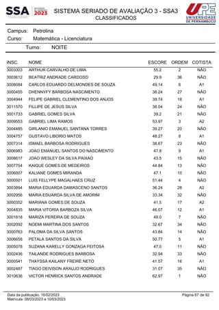 SISTEMA SERIADO DE AVALIAÇÃO 3 - SSA3
CLASSIFICADOS
Petrolina
Campus:
Matemática - Licenciatura
Curso:
Turno: NOITE
INSC. NOME ESCORE ORDEM COTISTA
3003303 ARTHUR CARVALHO DE LIMA 55.2 2 NÃO
3003612 BEATRIZ ANDRADE CARDOSO 29.9 36 NÃO
3008084 CARLOS EDUARDO DELMONDES DE SOUZA 49.14 6 A1
3000455 DHENNYFY BARBOSA NASCIMENTO 36.24 27 NÃO
3004944 FELIPE GABRIEL CLEMENTINO DOS ANJOS 39.74 18 A1
3011570 FILLIPE DE JESUS SILVA 38.04 24 NÃO
3001733 GABRIEL GOMES SILVA 39.2 21 NÃO
3009553 GABRIEL LIMA RAMOS 53.97 3 A2
3004485 GIRLANIO EMANUEL SANTANA TORRES 39.27 20 NÃO
3004757 GUSTAVO LIBORIO MATOS 48.27 8 A1
3007314 ISMAEL BARBOSA RODRIGUES 38.67 23 NÃO
3006983 JOAO EMANUEL SANTOS DO NASCIMENTO 47.8 9 A1
3008617 JOAO WESLEY DA SILVA PAIXAO 43.5 15 NÃO
3007754 KAIQUE GOMES DE MEDEIROS 44.84 13 NÃO
3006007 KALIANE GOMES MIRANDA 47.1 10 NÃO
3000501 LUIS FELLYPE MAGALHAES CRUZ 51.44 4 NÃO
3003894 MARIA EDUARDA DAMASCENO SANTOS 36.24 28 A2
3002956 MARIA EDUARDA SILVA DE AMORIM 33.34 32 NÃO
3000352 MARIANA GOMES DE SOUZA 41.5 17 A2
3004835 MARIA VITORIA BARBOZA SILVA 46.07 12 A1
3001618 MARIZA PEREIRA DE SOUZA 49.0 7 NÃO
3002092 NOEMI MARTINA DOS SANTOS 32.67 34 NÃO
3000763 PALOMA DA SILVA SANTOS 43.84 14 NÃO
3006658 PETALA SANTOS DA SILVA 50.77 5 A1
3005078 SUZANA KARELLY GONZAGA FEITOSA 47.0 11 NÃO
3002436 TAILANDE RODRIGUES BARBOSA 32.94 33 NÃO
3000541 THAYSSA KAILANY FREIRE NETO 41.57 16 A1
3002487 TIAGO DEIVISON ARAUJO RODRIGUES 31.07 35 NÃO
3010636 VICTOR HENRICK SANTOS ANDRADE 62.97 1 NÃO
Página 67 de 92
Data da publicação: 16/02/2023
Matrícula: 08/03/2023 a 10/03/2023
 