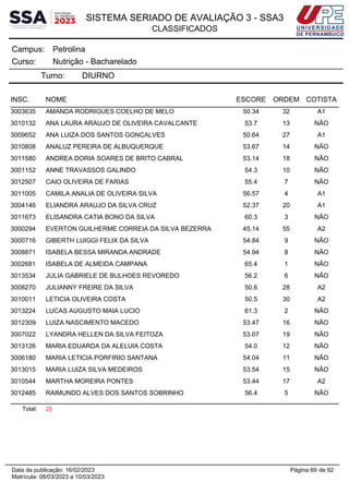 SISTEMA SERIADO DE AVALIAÇÃO 3 - SSA3
CLASSIFICADOS
Petrolina
Campus:
Nutrição - Bacharelado
Curso:
Turno: DIURNO
INSC. NOME ESCORE ORDEM COTISTA
3003635 AMANDA RODRIGUES COELHO DE MELO 50.34 32 A1
3010132 ANA LAURA ARAUJO DE OLIVEIRA CAVALCANTE 53.7 13 NÃO
3009652 ANA LUIZA DOS SANTOS GONCALVES 50.64 27 A1
3010808 ANALUZ PEREIRA DE ALBUQUERQUE 53.67 14 NÃO
3011580 ANDREA DORIA SOARES DE BRITO CABRAL 53.14 18 NÃO
3001152 ANNE TRAVASSOS GALINDO 54.3 10 NÃO
3012507 CAIO OLIVEIRA DE FARIAS 55.4 7 NÃO
3011005 CAMILA ANALIA DE OLIVEIRA SILVA 56.57 4 A1
3004146 ELIANDRA ARAUJO DA SILVA CRUZ 52.37 20 A1
3011673 ELISANDRA CATIA BONO DA SILVA 60.3 3 NÃO
3000294 EVERTON GUILHERME CORREIA DA SILVA BEZERRA 45.14 55 A2
3000716 GIBERTH LUIGGI FELIX DA SILVA 54.84 9 NÃO
3008871 ISABELA BESSA MIRANDA ANDRADE 54.94 8 NÃO
3002681 ISABELA DE ALMEIDA CAMPANA 65.4 1 NÃO
3013534 JULIA GABRIELE DE BULHOES REVOREDO 56.2 6 NÃO
3008270 JULIANNY FREIRE DA SILVA 50.6 28 A2
3010011 LETICIA OLIVEIRA COSTA 50.5 30 A2
3013224 LUCAS AUGUSTO MAIA LUCIO 61.3 2 NÃO
3012309 LUIZA NASCIMENTO MACEDO 53.47 16 NÃO
3007022 LYANDRA HELLEN DA SILVA FEITOZA 53.07 19 NÃO
3013126 MARIA EDUARDA DA ALELUIA COSTA 54.0 12 NÃO
3006180 MARIA LETICIA PORFIRIO SANTANA 54.04 11 NÃO
3013015 MARIA LUIZA SILVA MEDEIROS 53.54 15 NÃO
3010544 MARTHA MOREIRA PONTES 53.44 17 A2
3012485 RAIMUNDO ALVES DOS SANTOS SOBRINHO 56.4 5 NÃO
Total: 25
Página 69 de 92
Data da publicação: 16/02/2023
Matrícula: 08/03/2023 a 10/03/2023
 