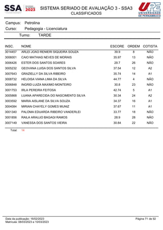SISTEMA SERIADO DE AVALIAÇÃO 3 - SSA3
CLASSIFICADOS
Petrolina
Campus:
Pedagogia - Licenciatura
Curso:
Turno: TARDE
INSC. NOME ESCORE ORDEM COTISTA
3014457 ARLEI JOAO RENIERI SIQUEIRA SOUZA 39.9 8 NÃO
3006001 CAIO MATHIAS NEVES DE MORAIS 35.97 13 NÃO
3006426 ESTER DOS SANTOS SOARES 29.7 26 NÃO
3005232 GEOVANA LUISA DOS SANTOS SILVA 37.54 12 A2
3007643 GRAZIELLY DA SILVA RIBEIRO 35.74 14 A1
3008732 HELOISA VIANA LIMA DA SILVA 44.77 4 NÃO
3006848 INGRID LUIZA MAXIMO MONTEIRO 30.8 23 NÃO
3001753 IRLA PEREIRA FEITOSA 42.74 5 A1
3005868 LUANA APARECIDA DO NASCIMENTO SILVA 30.34 24 A2
3003592 MARIA AISLANE DA SILVA SOUZA 34.37 16 A1
3004084 MIRIAN CHAYELY GOMES MUNIZ 37.67 11 A1
3001340 PALOMA EDUARDA RIBEIRO VANDERLEI 33.77 18 NÃO
3001856 RAILA ARAUJO BAGAGI RAMOS 28.9 28 NÃO
3007149 VANESSA DOS SANTOS VIEIRA 30.84 22 NÃO
Total: 14
Página 71 de 92
Data da publicação: 16/02/2023
Matrícula: 08/03/2023 a 10/03/2023
 