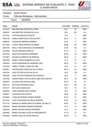 SISTEMA SERIADO DE AVALIAÇÃO 3 - SSA3
CLASSIFICADOS
Santo Amaro
Campus:
Ciências Biológicas - Bacharelado
Curso:
Turno: DIURNO
INSC. NOME ESCORE ORDEM COTISTA
3011412 ANA BEATRIZ PACHECO LAYME 58.7 24 NÃO
3000237 ANA BEATRIZ ROSSINI DA SILVA 38.7 241 A2
3013163 AYRTON MESQUITA BASTO 73.6 1 NÃO
3004139 CAMILLA BERTOLDO CAVALCANTI 63.47 9 NÃO
3008670 CASSIA DE BARROS PEREIRA 63.9 8 NÃO
3011490 CLARA TAINA FREITAS OLIVEIRA 58.84 22 NÃO
3007576 EMILLY GEOVANA MELO DE ANDRADE 51.84 69 A1
3012580 FELIPE MACEDO PADILHA 67.13 4 NÃO
3013818 GUSTAVO GUEIROS FERREIRA 58.64 25 NÃO
3013667 HELENA CLEMENTE DE BARROS 66.83 5 NÃO
3007599 HEMILY INACIO BARROS DA SIVA 51.4 77 A1
3003484 HUGO HENRIQUE DE ANDRADE LINS 59.07 19 NÃO
3012200 JAMILLY ISABEL VIANA DE LIMA 53.6 51 A2
3003851 JEFFERLONE LOPES DA SILVA FILHO 58.74 23 NÃO
3000184 JOAO VICTOR ALVES DA SILVA 49.4 103 A1
3000295 JOAO VICTOR FERREIRA DA FONSECA 65.4 7 NÃO
3007932 JONAS PABLO CAVALCANTE LIMA DOS SANTOS 59.17 18 NÃO
3002872 JULIANA DOS SANTOS LIMA 49.77 97 A1
3001514 KAYLANE FERREIRA BELO 47.67 125 A1
3014317 KEYLA DE ASSIS LINS 48.7 113 A2
3009453 LARA CAMPOS LIMA FERRAZ 59.3 16 NÃO
3008011 LUCAS NEVES CALIXTO 59.04 20 NÃO
3012522 LUIZA DE MORAES RAMOS BORBA 62.27 11 NÃO
3011444 LUIZA TRIGUEIRO DO REGO BARROS 59.44 15 NÃO
3011133 MANUELLA MARIA ARAUJO CABRAL DE MELLO 58.87 21 NÃO
3005436 MARIA EDUARDA MORAIS PEDROSA 61.2 14 NÃO
3002539 MARIA HELENA NEVES FERREIRA 61.9 13 NÃO
3004695 MARIA JOVANIA ALVES DO NASCIMENTO 57.14 31 A1
3003929 MARIA LUIZA DE ASSIS ARAUJO 65.93 6 NÃO
Página 73 de 92
Data da publicação: 16/02/2023
Matrícula: 08/03/2023 a 10/03/2023
 