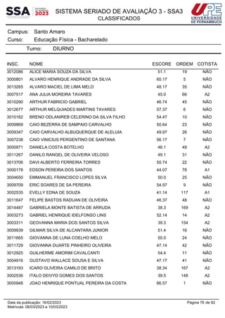 SISTEMA SERIADO DE AVALIAÇÃO 3 - SSA3
CLASSIFICADOS
Santo Amaro
Campus:
Educação Física - Bacharelado
Curso:
Turno: DIURNO
INSC. NOME ESCORE ORDEM COTISTA
3012086 ALICE MARIA SOUZA DA SILVA 51.1 19 NÃO
3000801 ALVARO HENRIQUE ANDRADE DA SILVA 60.17 5 NÃO
3013265 ALVARO MACIEL DE LIMA MELO 48.17 35 NÃO
3007517 ANA JULIA MOREIRA TAVARES 45.0 66 A2
3010290 ARTHUR FABRICIO GABRIEL 46.74 45 NÃO
3012677 ARTHUR MELQUIADES MARTINS TAVARES 57.37 6 NÃO
3010182 BRENO ODLANIREB CELERINO DA SILVA FILHO 54.47 10 NÃO
3009869 CAIO BEZERRA DE SAMPAIO CARVALHO 50.64 23 NÃO
3009347 CAIO CARVALHO ALBUQUERQUE DE ALELUIA 49.97 26 NÃO
3007238 CAIO VINICIUS PERGENTINO DE SANTANA 56.17 7 NÃO
3000971 DANIELA COSTA BOTELHO 46.1 49 A2
3011267 DANILO RANGEL DE OLIVEIRA VELOSO 49.1 31 NÃO
3013706 DAVI ALBERTO FERREIRA TORRES 50.74 22 NÃO
3000178 EDSON PEREIRA DOS SANTOS 44.07 78 A1
3004650 EMMANUEL FRANCISCO LOPES SILVA 50.0 25 NÃO
3009709 ERIC SOARES DE SA PEREIRA 54.97 9 NÃO
3002535 EVELLY EDNA DE SOUZA 41.14 117 A1
3011647 FELIPE BASTOS RADUAN DE OLIVEIRA 46.37 48 NÃO
3014487 GABRIELA MONTE BATISTA DE ARRUDA 38.3 169 A2
3003273 GABRIEL HENRIQUE IDELFONSO LINS 52.14 14 A2
3003311 GEOVANNA MARIA DOS SANTOS SILVA 39.3 154 A2
3009939 GILMAR SILVA DE ALCANTARA JUNIOR 51.4 16 NÃO
3011665 GIOVANNA DE LUNA COELHO MELO 50.0 24 NÃO
3011729 GIOVANNA DUARTE PINHEIRO OLIVEIRA 47.14 42 NÃO
3012925 GUILHERME AMORIM CAVALCANTI 54.4 11 NÃO
3004916 GUSTAVO WALLACE SOUSA E SILVA 47.17 41 NÃO
3013193 ICARO OLIVEIRA CAMILO DE BRITO 38.34 167 A2
3002536 ITALO DEIVYD GOMES DOS SANTOS 39.5 148 A2
3005948 JOAO HENRIQUE PONTUAL PEREIRA DA COSTA 66.57 1 NÃO
Página 76 de 92
Data da publicação: 16/02/2023
Matrícula: 08/03/2023 a 10/03/2023
 
