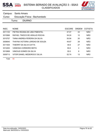 SISTEMA SERIADO DE AVALIAÇÃO 3 - SSA3
CLASSIFICADOS
Santo Amaro
Campus:
Educação Física - Bacharelado
Curso:
Turno: DIURNO
INSC. NOME ESCORE ORDEM COTISTA
3011103 PIETRA REGINA DE LIMA PIMENTEL 47.07 43 NÃO
3010966 RAFAEL TINOCO DE ARAUJO ROCHA 54.24 12 NÃO
3010757 TAINA ANDREA PEREIRA DA SILVA 50.94 20 NÃO
3009640 THAYNA VICTORIA JORDAO DE SOUZA 49.67 28 NÃO
3011004 THIERRY DA SILVA CATTA 49.9 27 NÃO
3012263 VANESSA CORDEIRO MOTA 60.6 4 NÃO
3010868 VINICIUS GOMES DA SILVA 55.0 8 NÃO
3009713 VITOR DANIEL MEDEIROS E SILVA 52.74 13 NÃO
Total: 65
Página 78 de 92
Data da publicação: 16/02/2023
Matrícula: 08/03/2023 a 10/03/2023
 