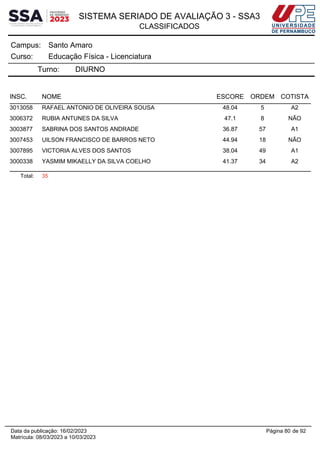 SISTEMA SERIADO DE AVALIAÇÃO 3 - SSA3
CLASSIFICADOS
Santo Amaro
Campus:
Educação Física - Licenciatura
Curso:
Turno: DIURNO
INSC. NOME ESCORE ORDEM COTISTA
3013058 RAFAEL ANTONIO DE OLIVEIRA SOUSA 48.04 5 A2
3006372 RUBIA ANTUNES DA SILVA 47.1 8 NÃO
3003877 SABRINA DOS SANTOS ANDRADE 36.87 57 A1
3007453 UILSON FRANCISCO DE BARROS NETO 44.94 18 NÃO
3007895 VICTORIA ALVES DOS SANTOS 38.04 49 A1
3000338 YASMIM MIKAELLY DA SILVA COELHO 41.37 34 A2
Total: 35
Página 80 de 92
Data da publicação: 16/02/2023
Matrícula: 08/03/2023 a 10/03/2023
 