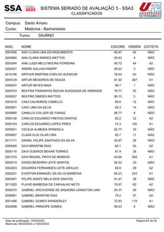 SISTEMA SERIADO DE AVALIAÇÃO 3 - SSA3
CLASSIFICADOS
Santo Amaro
Campus:
Medicina - Bacharelado
Curso:
Turno: DIURNO
INSC. NOME ESCORE ORDEM COTISTA
3007606 ANA CLARA LIRA DO NASCIMENTO 80.47 45 NÃO
3000880 ANA CLARA SIMOES MATTOS 90.63 4 NÃO
3003044 ANA LUIZA MELO MOURA FERREIRA 80.73 44 A2
3002021 ANDRE GALVAO KNOPP 90.63 3 NÃO
3014186 ARTHUR MARTINS COELHO ALENCAR 78.53 63 NÃO
3000129 ARTUR MEDEIROS DE SOUZA 61.93 287 A1
3000247 ARTUR NEVES MAIA 96.7 1 NÃO
3009753 BEATRIZ PARANHOS ROCHA SUASSUNA DE ANDRADE 79.77 53 NÃO
3000837 BEATRIZ SIMOES MATTOS 90.13 5 NÃO
3003318 CAIO CALHEIROS CAMELLO 85.6 12 NÃO
3000621 CAIO LIMA DA SILVA 85.3 14 NÃO
3009990 CAMILLO COLLIER DE FARIAS 88.77 8 NÃO
3000136 CARLOS EDUARDO FREITAS DANTAS 82.2 32 A2
3005163 CARLOS EDUARDO LOPES PIRES 74.3 100 A1
3009931 CECILIA ALMEIDA SPINDOLA 82.77 30 NÃO
3009067 CLARA ELIS VILAR LIRA 85.7 11 NÃO
3011171 DANIEL FELIPE SANTIAGO DA SILVA 82.87 28 NÃO
3009080 DAVI BRARYMI DIAS 80.1 50 A2
3006116 DAVI GUEIROS BEHAR TORRES 81.9 36 NÃO
3001575 DAVI MIGUEL PINTO DE BARROS 63.84 264 A1
3002510 DIOGO BEZERRA LEITE SANTOS 82.03 33 NÃO
3002203 EDUARDA FERNANDES LEITE ARAUJO 82.8 29 A2
3002201 EVERTON EMANUEL DA SILVA BARBOSA 65.23 243 A1
3000481 FELIPE ASAFE MELO DOS SANTOS 81.47 39 NÃO
3011825 FLAVIO BARBOSA DE CARVALHO NETO 78.97 60 A2
3000570 GABRIEL ARCOVERDE DE SIQUEIRA LIDINGTON LINS 83.37 26 NÃO
3009081 GABRIEL BRARYMI DIAS 79.2 57 A2
3001496 GABRIEL GOMES WANDERLEY 72.83 119 A1
3002898 GABRIEL PRINCIPE GOMES 89.23 6 NÃO
Página 83 de 92
Data da publicação: 16/02/2023
Matrícula: 08/03/2023 a 10/03/2023
 