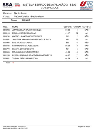 SISTEMA SERIADO DE AVALIAÇÃO 3 - SSA3
CLASSIFICADOS
Santo Amaro
Campus:
Saúde Coletiva - Bacharelado
Curso:
Turno: MANHÃ
INSC. NOME ESCORE ORDEM COTISTA
3013208 AMANDA SILVA XAVIER DE SOUZA 57.04 1 NÃO
3008116 EMMILLY MENDES DA SILVA 41.17 12 A1
3014244 GABRIELLA ANDRADE RODRIGUES 51.5 2 NÃO
3003591 JENYFFER KAYLLANE LAURENTINO DA SILVA 39.5 15 A1
3000936 LAIS ANDRADE CABRAL 48.0 6 NÃO
3010426 LARA MENDONCA ALEXANDRE 50.04 3 NÃO
3005773 LUANNA SILVA DO EGITO 49.1 5 NÃO
3008933 MELISSA BONIFACIO REZENDE 49.94 4 NÃO
3011266 PEDRO HENRIQUE DE AZEVEDO NASCIMENTO 46.67 7 NÃO
3009451 YASMIM GADELHA DA ROCHA 44.54 9 A2
Total: 10
Página 88 de 92
Data da publicação: 16/02/2023
Matrícula: 08/03/2023 a 10/03/2023
 