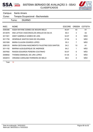 SISTEMA SERIADO DE AVALIAÇÃO 3 - SSA3
CLASSIFICADOS
Santo Amaro
Campus:
Terapia Ocupacional - Bacharelado
Curso:
Turno: DIURNO
INSC. NOME ESCORE ORDEM COTISTA
3006386 AGDA RAYANE GOMES DE MOURA MELO 45.97 43 A1
3012678 ANA LETICIA VASCONCELOS ARAUJO DA SILVA 60.4 3 A2
3011601 ANNY GABRIELE GOMES DE LIRA 54.97 8 NÃO
3011756 HENRIQUE SANTOS DIAS DE HOLANDA 57.04 5 NÃO
3001956 MARIA CLAUDIA SOARES LOPES 55.3 7 NÃO
3006125 MARIA GEOVANA NASCIMENTO FAUSTINO DOS SANTOS 54.2 10 A1
3011192 MARINA ALBUQUERQUE DE ANDRADE 64.2 1 NÃO
3007692 RAISSA EDUARDA PEREIRA COUTINHO 55.57 6 NÃO
3008692 THOMAS EMANUEL DE LIRA LOPES 61.04 2 NÃO
3002810 VIRGINIA CAROLINE FERREIRA DE MELO 58.5 4 NÃO
Total: 10
Página 89 de 92
Data da publicação: 16/02/2023
Matrícula: 08/03/2023 a 10/03/2023
 